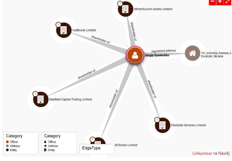 &nbsp;Mayfield Capital Trading Limited, Winterbourne Assets Limited, Holywell Estate Limited, Fleetside Services Limited та Hullbrook Limited&nbsp; у міжнародній&nbsp; базі ICIJ Offshore Leaks