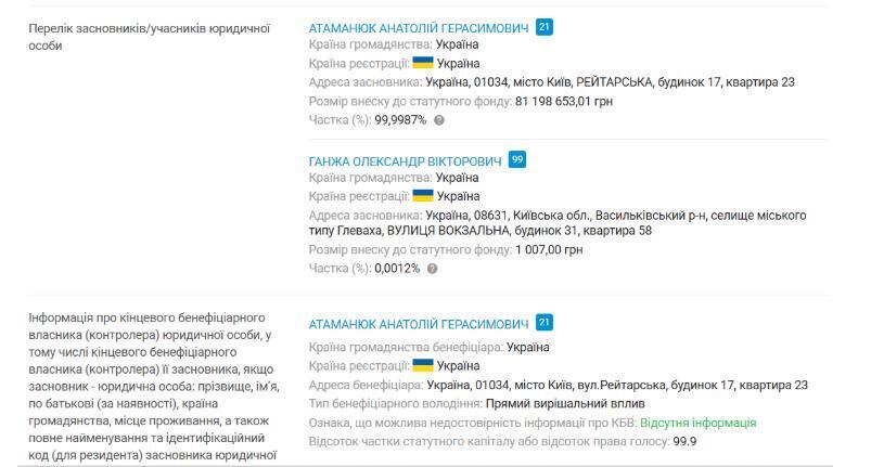 Бенефіціари ТОВ ''Рівер Хауз''
