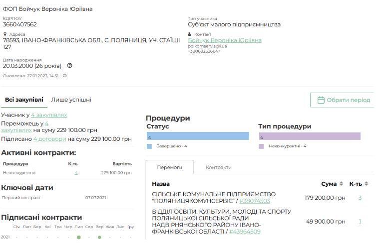 Тендери Вероніки Соловчук