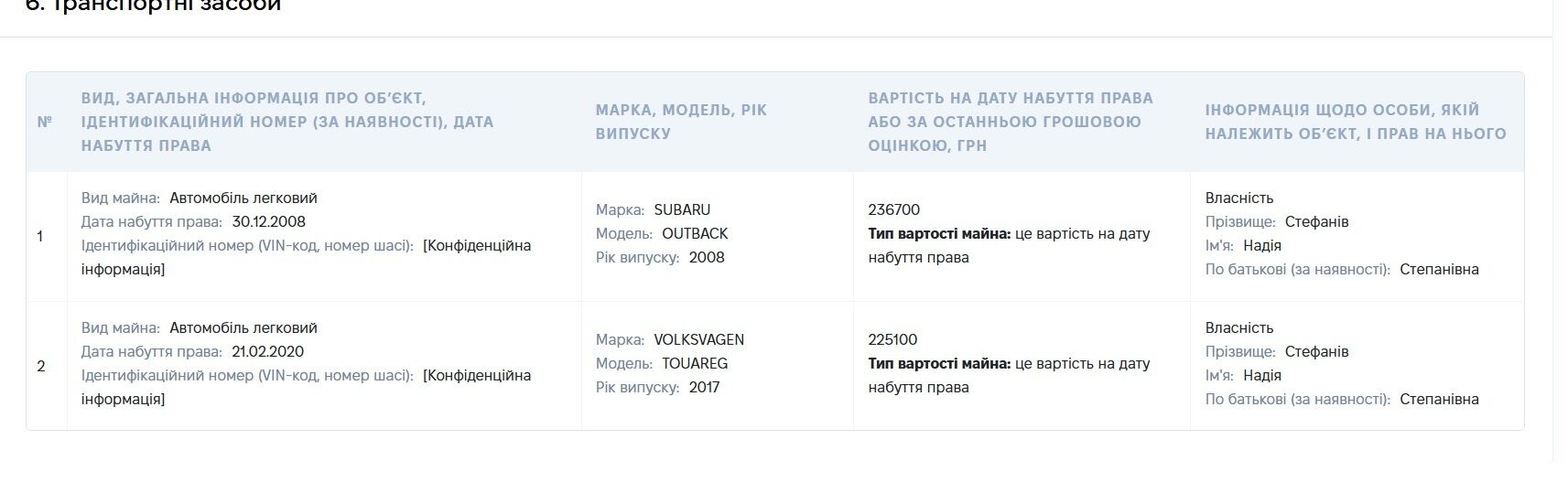 Квартири, мільйонні доходи та понад $110 тисяч заощаджень: що відомо про суддю Надію Стефанів