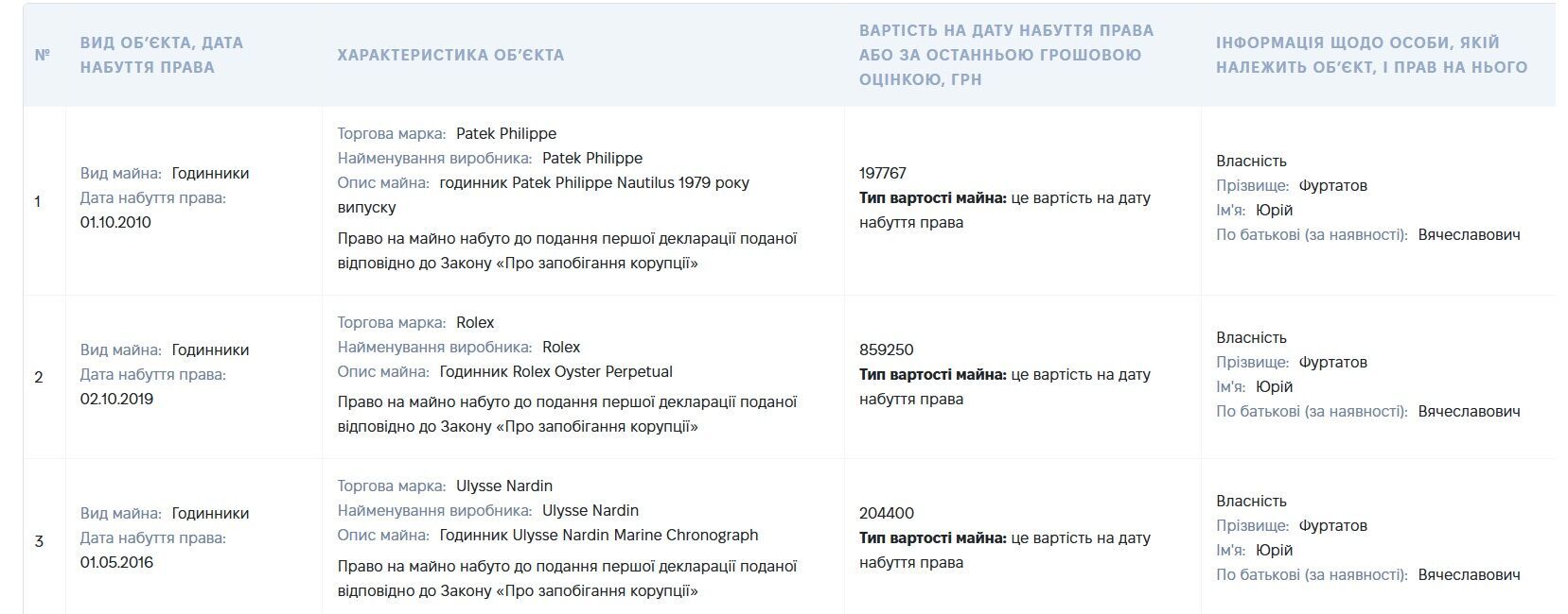 Patek Philippe, Rolex и Richard Mille: какие часы декларируют украинские миллионеры