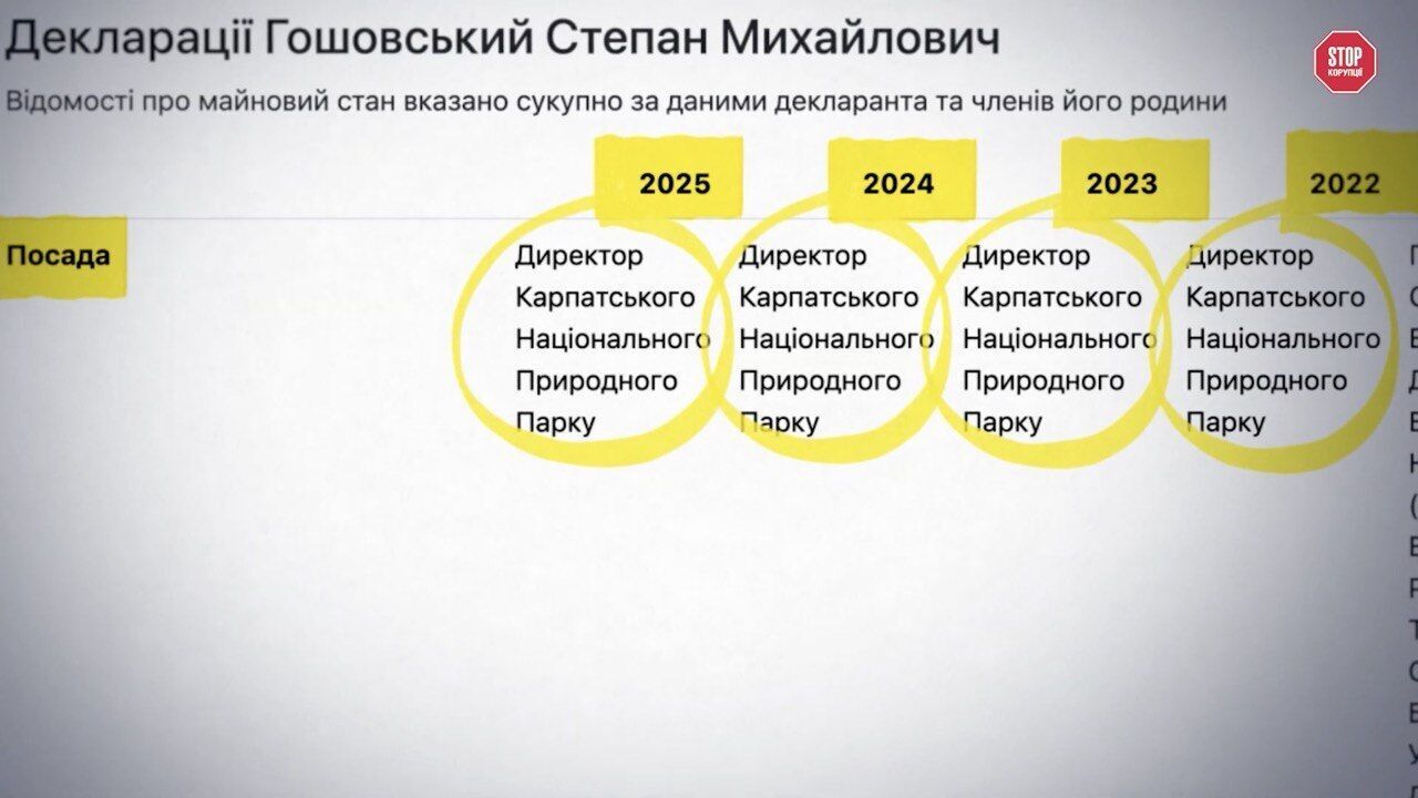 У деклараціях за 2022–2025 роки Степан Гошовський зазначає посаду директора Карпатського національного природного парку