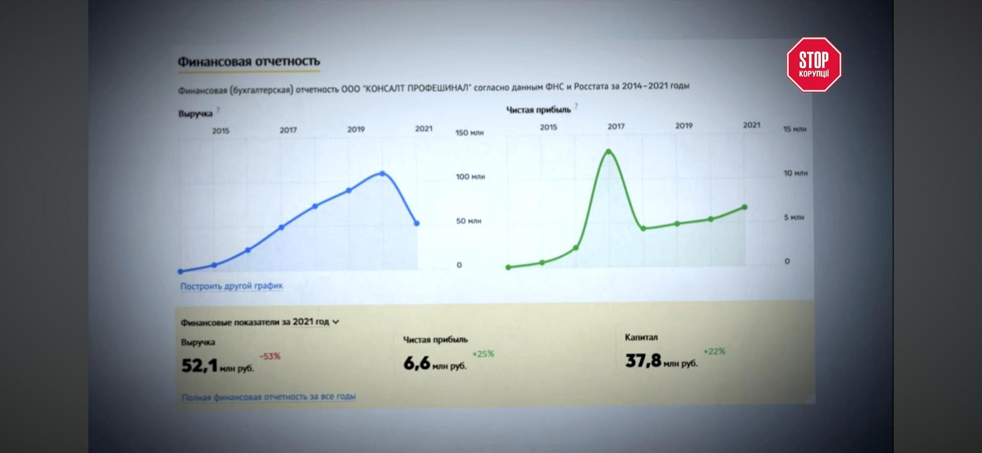 Фінансова звітність ТОВ ''Консалт Профешинал'' за даними ФНС рф: виручка компанії за 2014–2021 роки