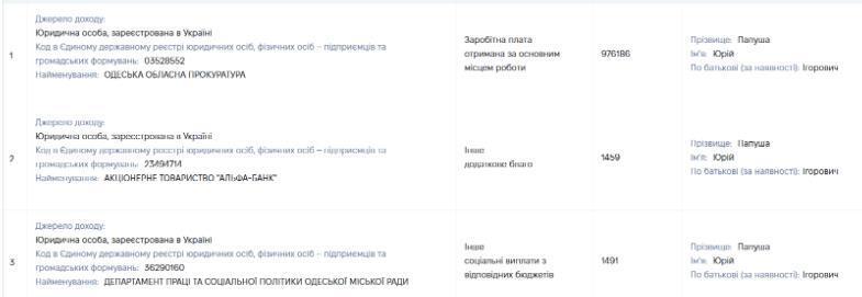 Юрий Папуша получил около 1,92 млн грн дохода
