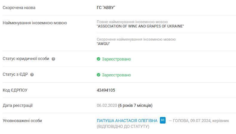 Профиль ГС ''АВВУ'' на Опендатабот