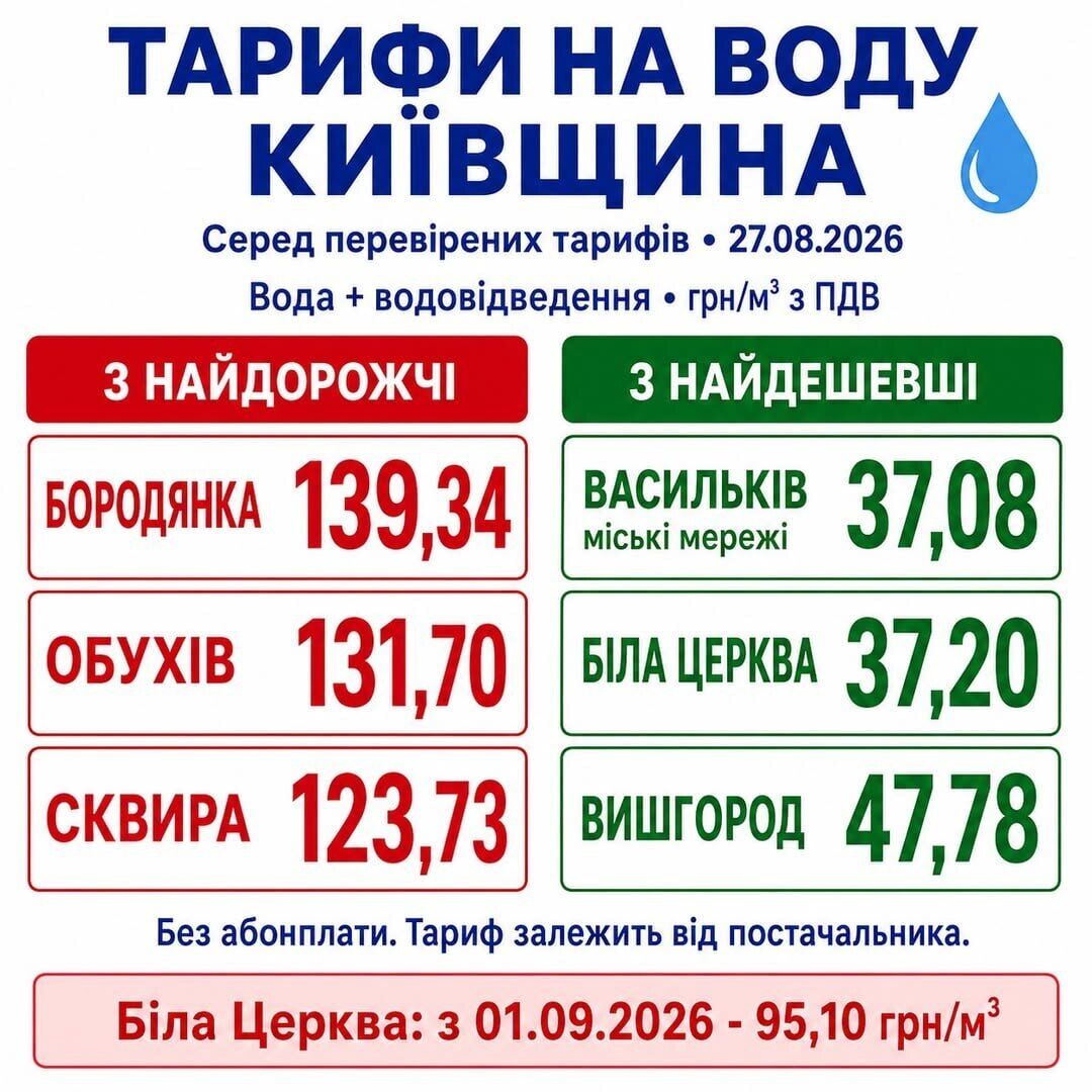 ''В Испании дешевле'': в Белой Церкви в 2,5 раза вырос тариф на воду – при чем здесь концессия водоканала?