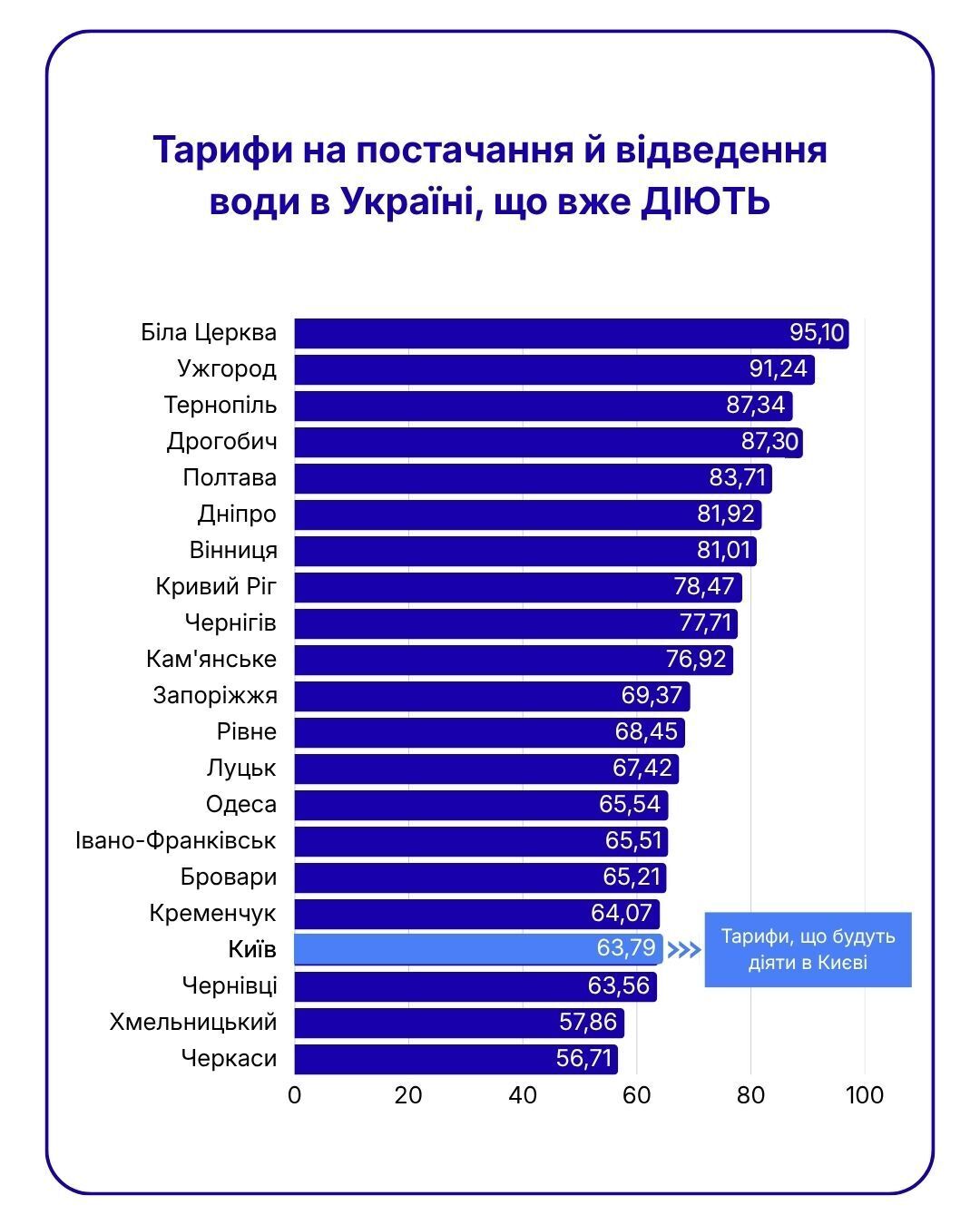 В Киеве растет тариф на воду: сколько будут платить за кубометр