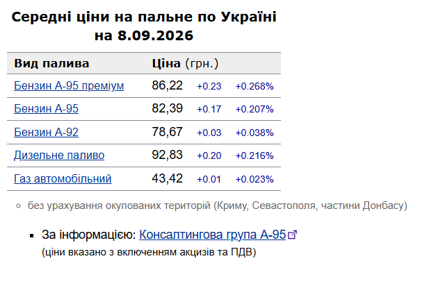 Середні ціни на пальне