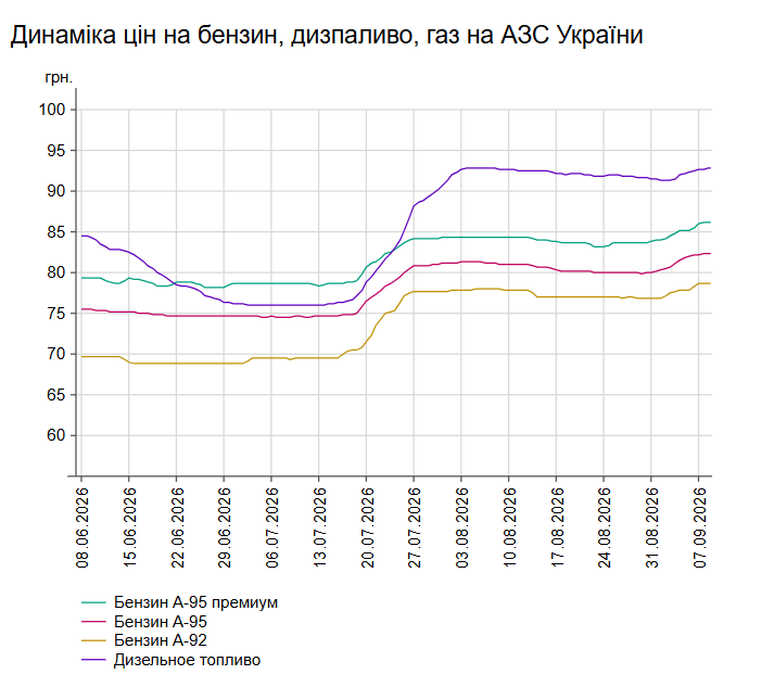 Динаміка цін на пальне