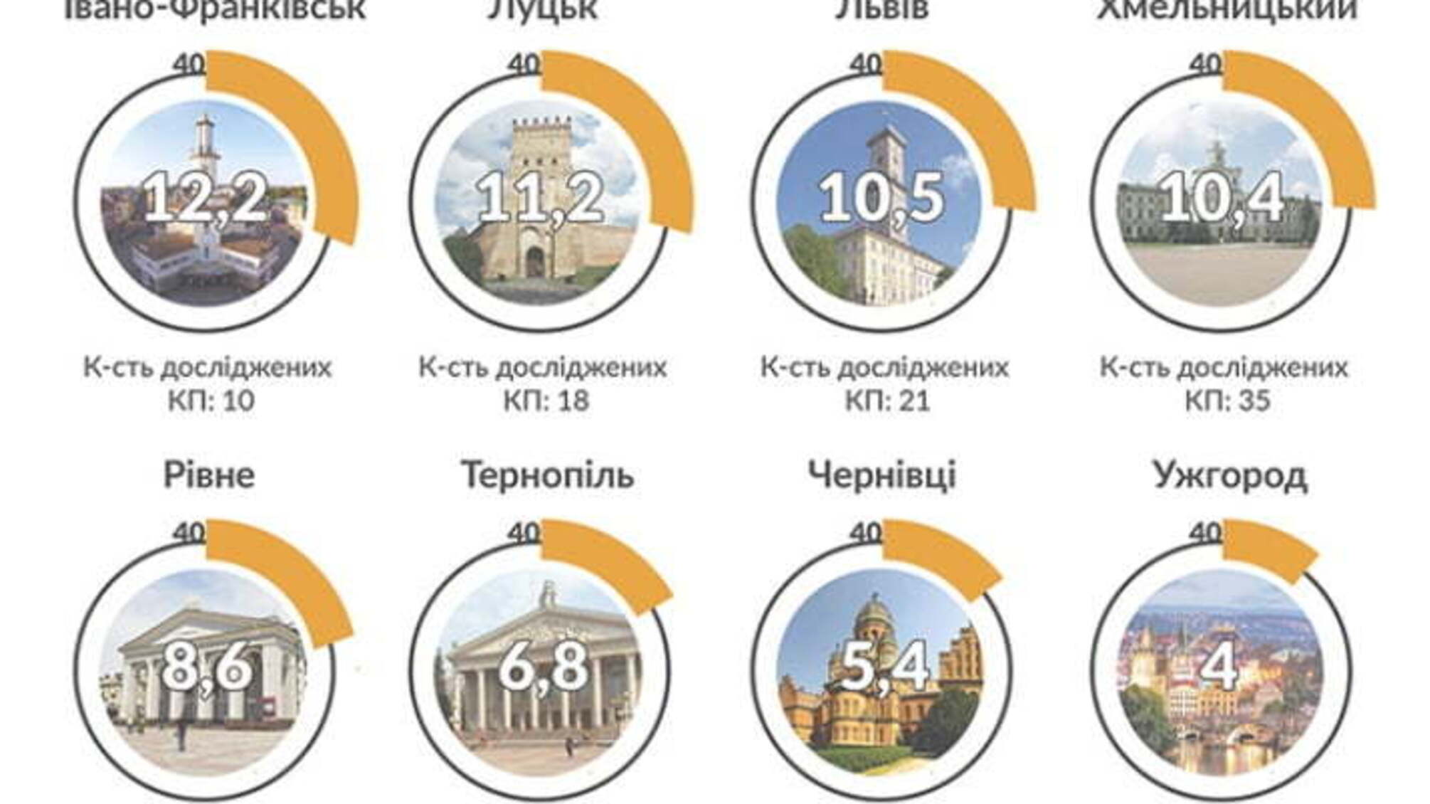 Експерти: комунальні підприємства Західної України не відповідають індикаторам прозорості