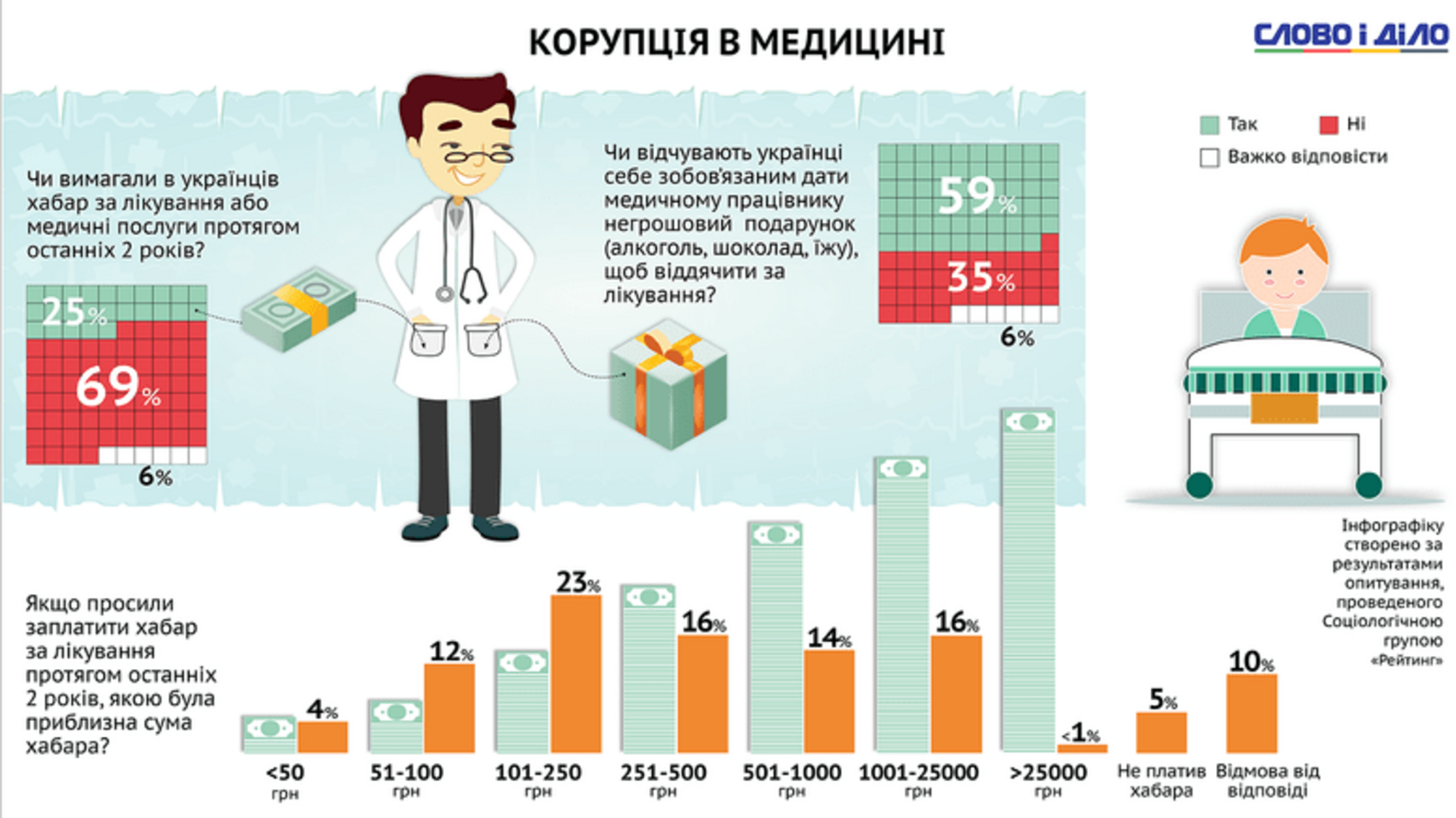 Соціологи: корупцію у вітчизняній медицині породжує лояльність українців