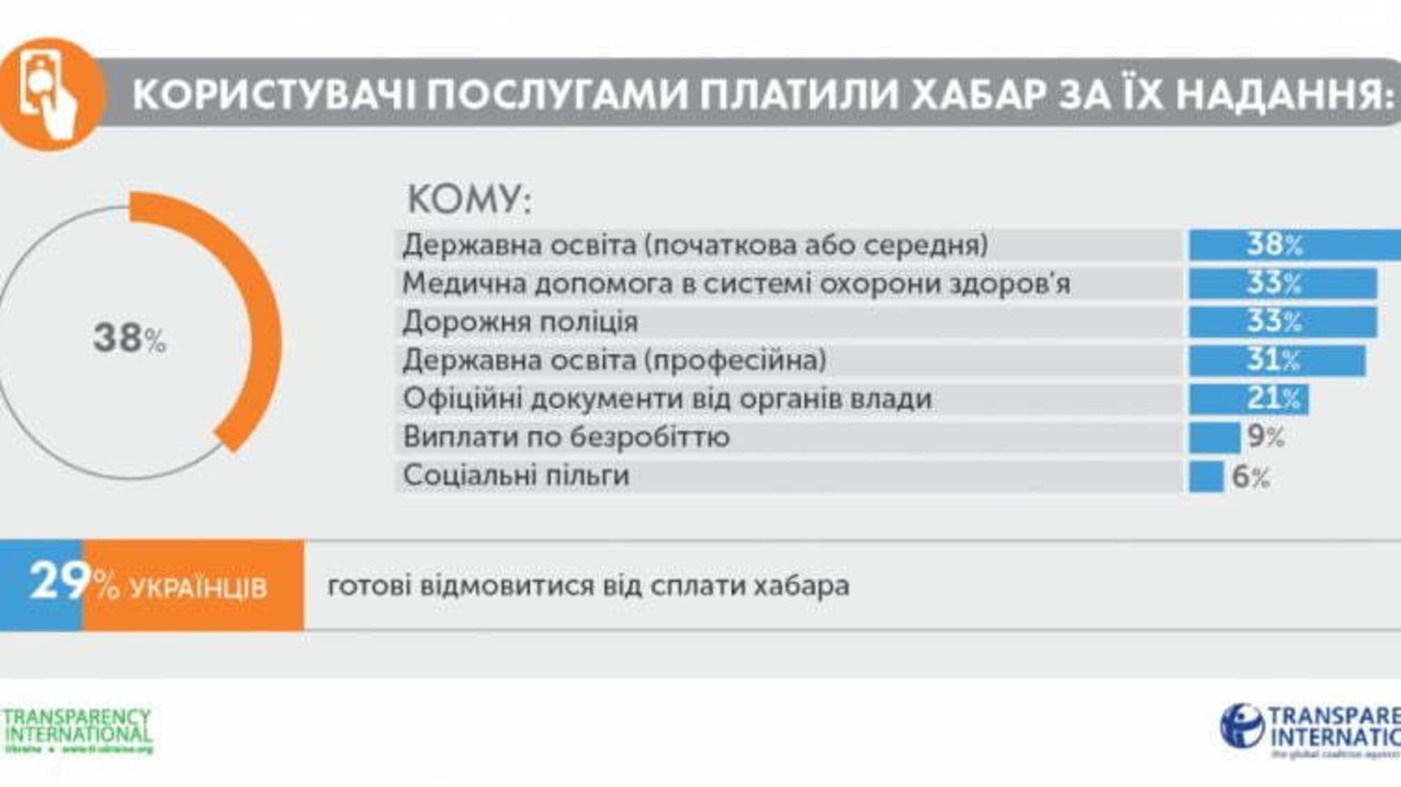 Transparency International: українці найчастіше дають хабарі працівникам сфери освіти