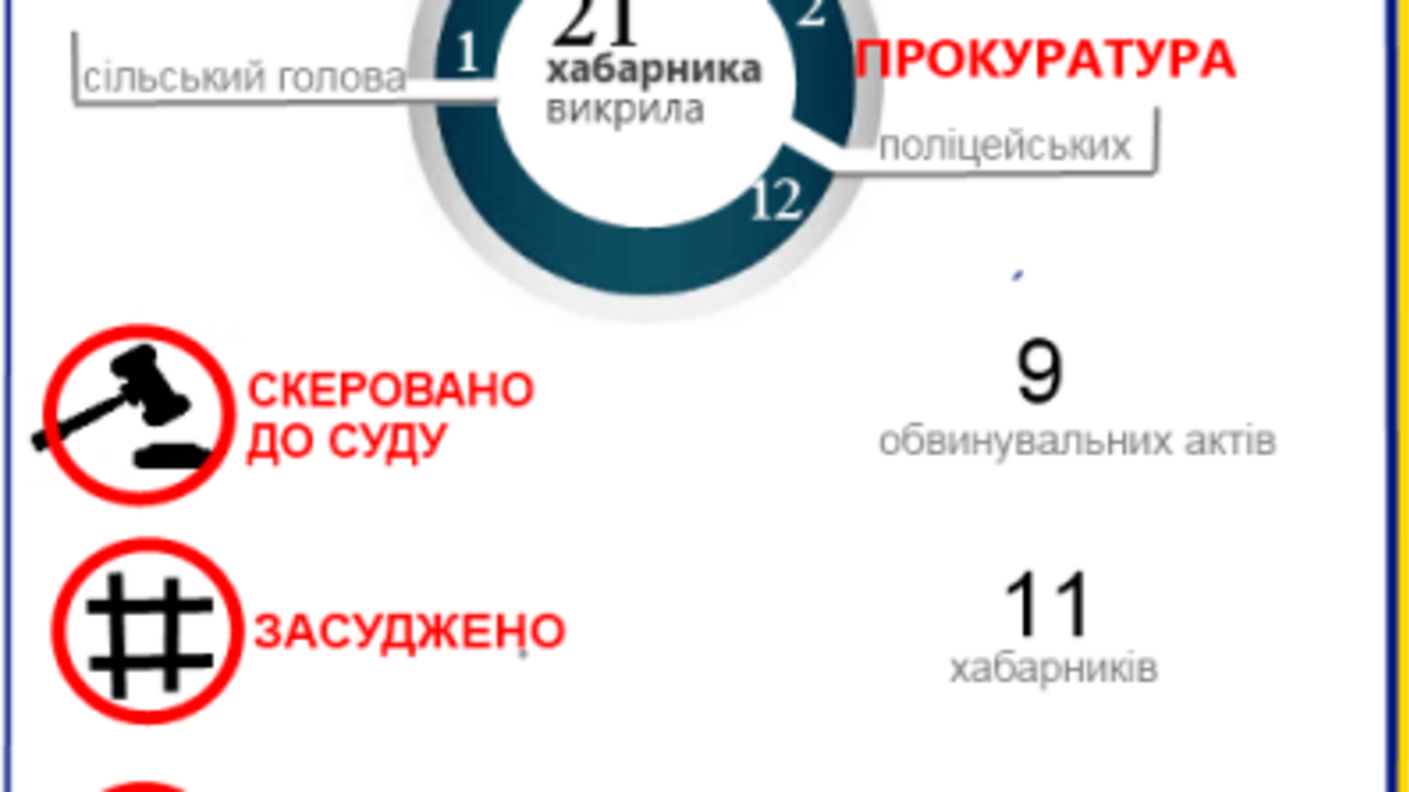 На Кіровоградщині протягом року викрили 149 корупціонерів
