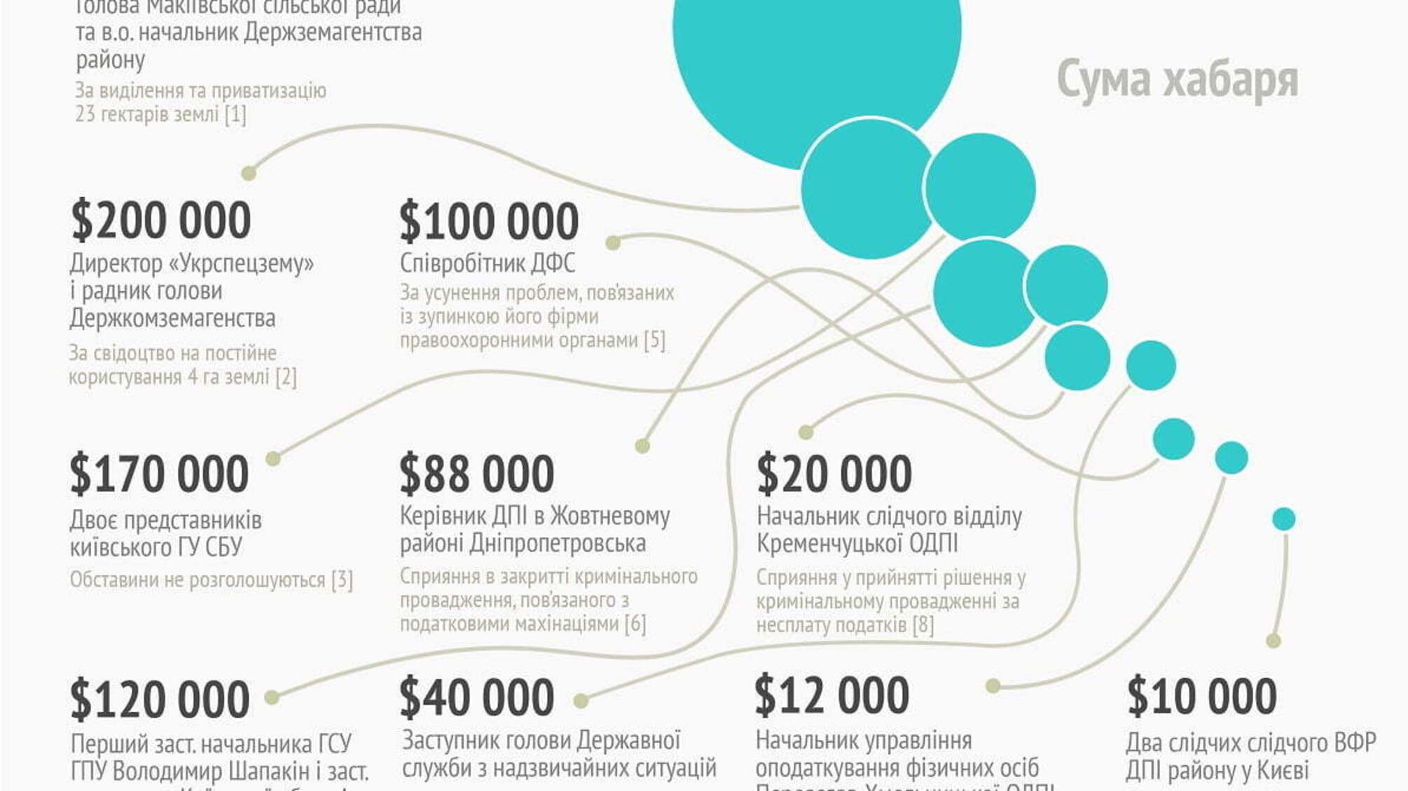 ТОП-10 найбільш резонансних хабарів минулого року. Інфографіка