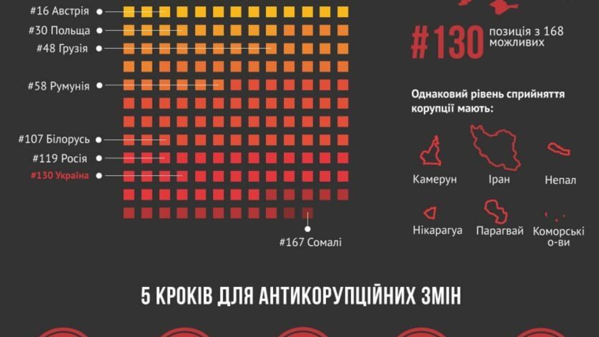 Про корупцію в Україні та світі