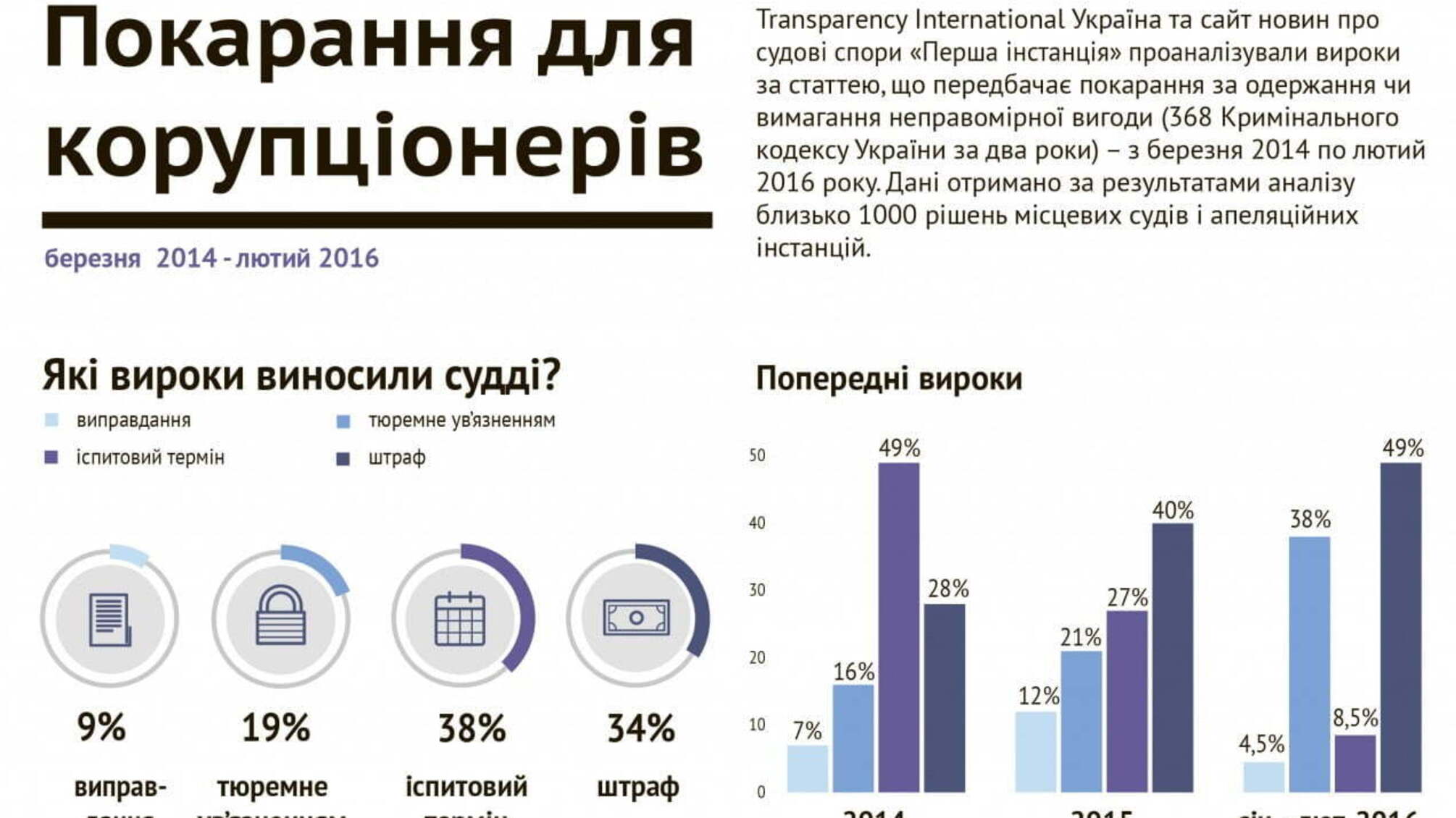 Активісти визначили середній розмір хабара в Україні