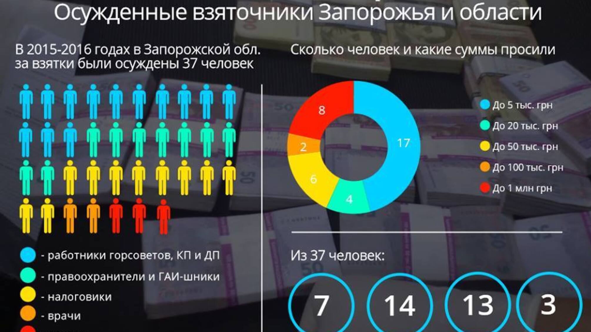 На Запоріжжі протягом 2015-2016 років за ґрати потрапили лише троє хабарників