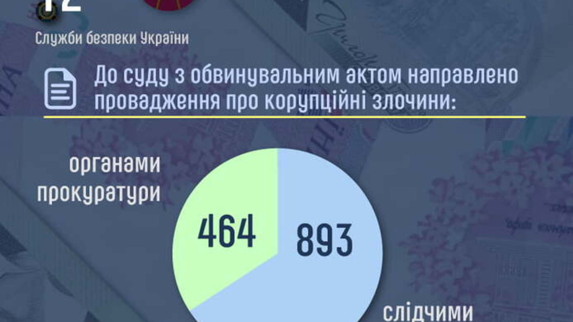 У скоєнні корупційних злочинів викрили понад 300 працівників правоохоронних органів. Інфографіка