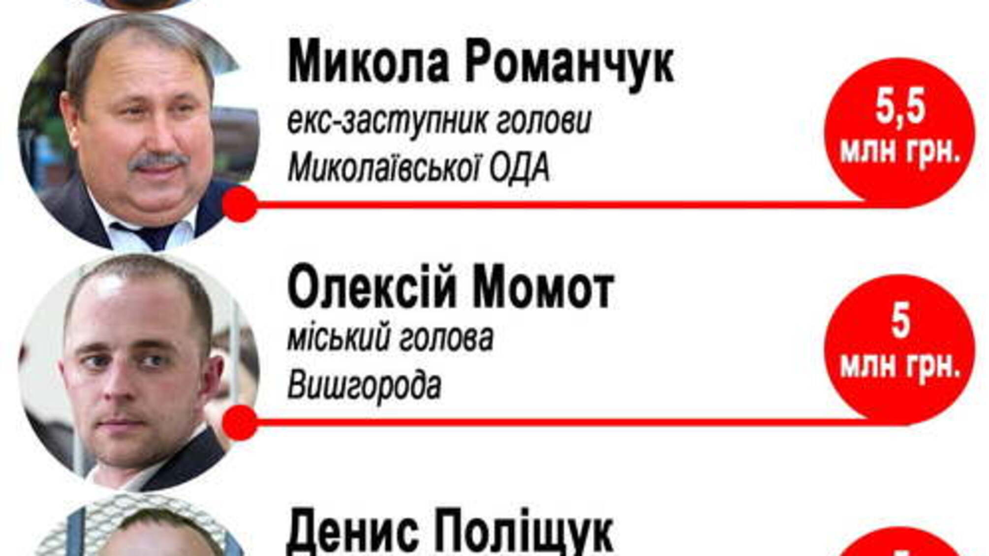 Скільки коштує свобода для топових в'язнів-корупціонерів