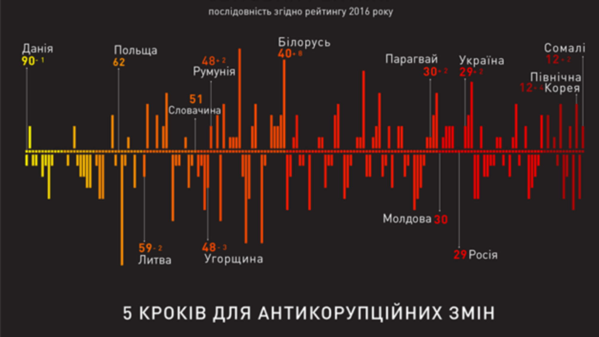 За корупційними показниками Україна опинилася на тому ж рівні, що й Росія