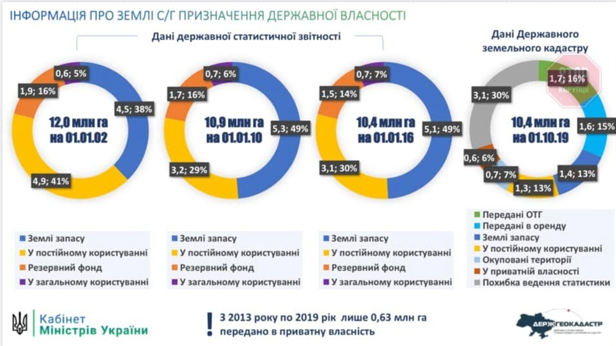 Понад 2 мільйони гектарів державних земель орендовані – Тарас Висоцький