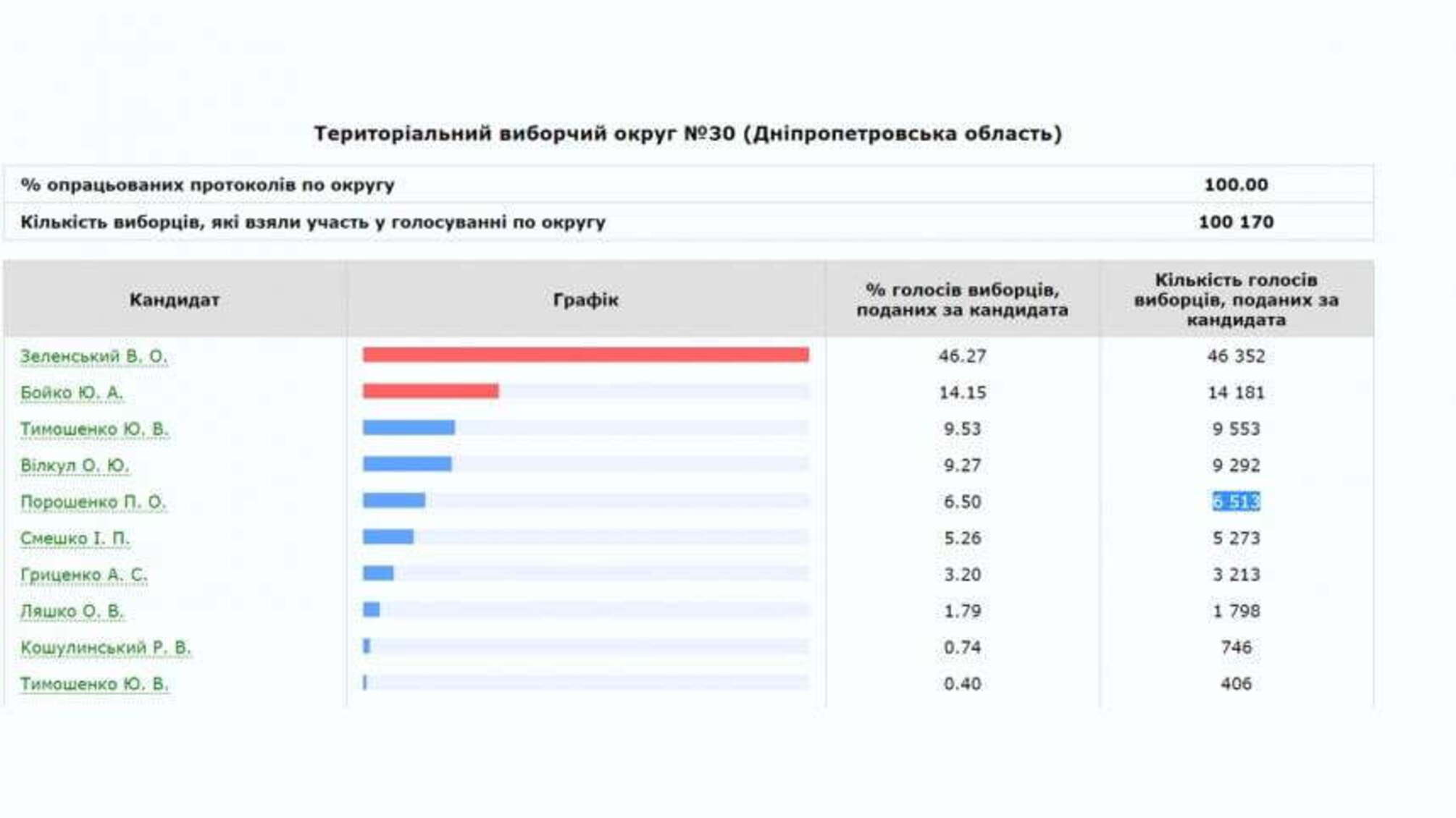 Вибір Дніпропетровщини – у Кам'янському закінчили обробку бюлетенів