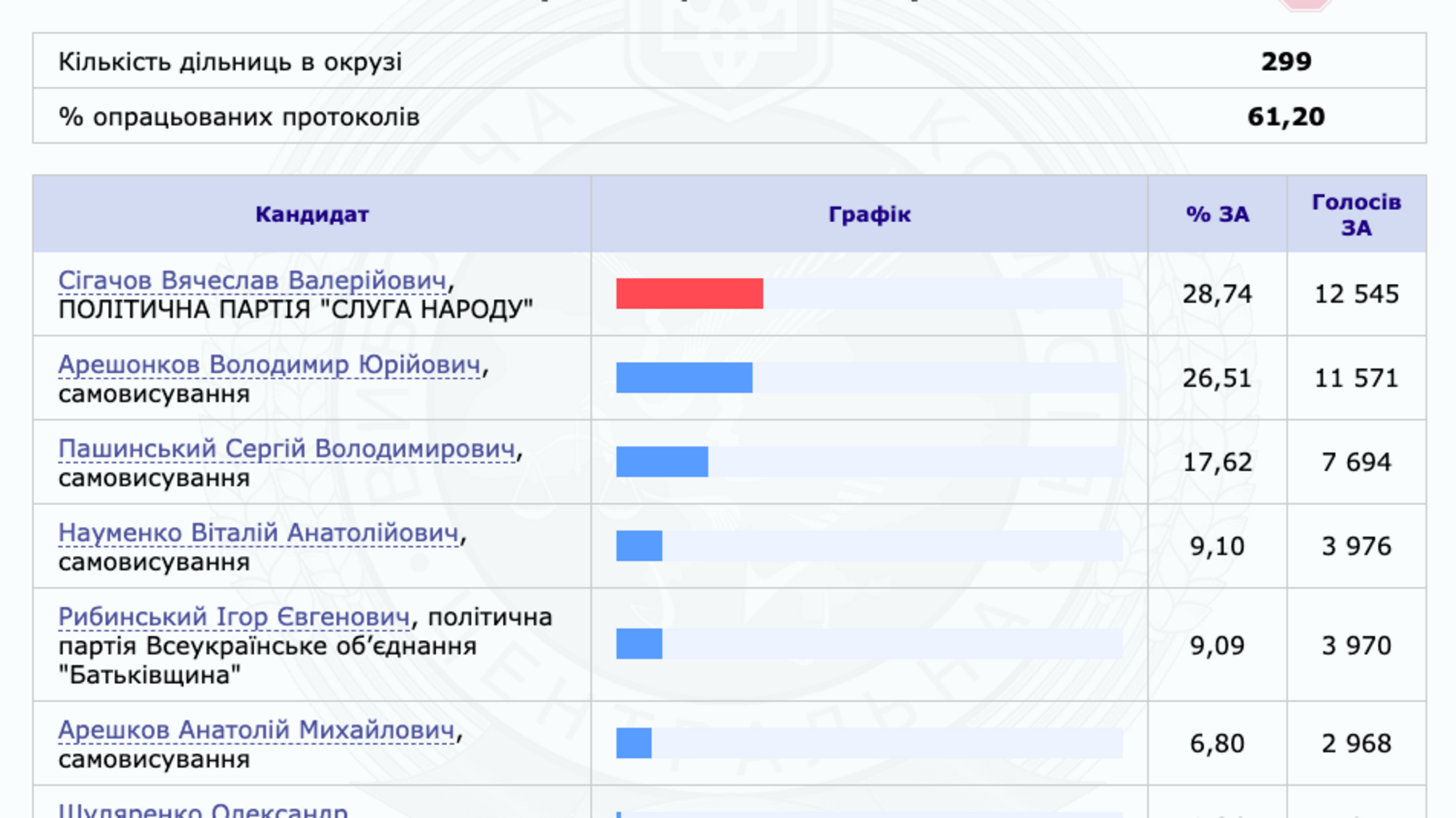 Брудні технології в дії: на Житомирщині технічний кандидат змінив результати голосування