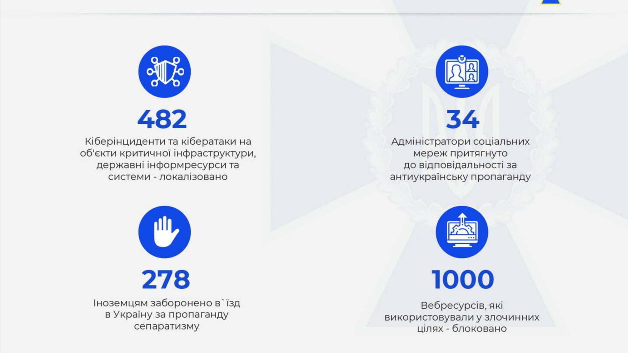 СБУ: у 2019 році нейтралізовано півтисячі кібератак на державні органи та критичну інфраструктуру