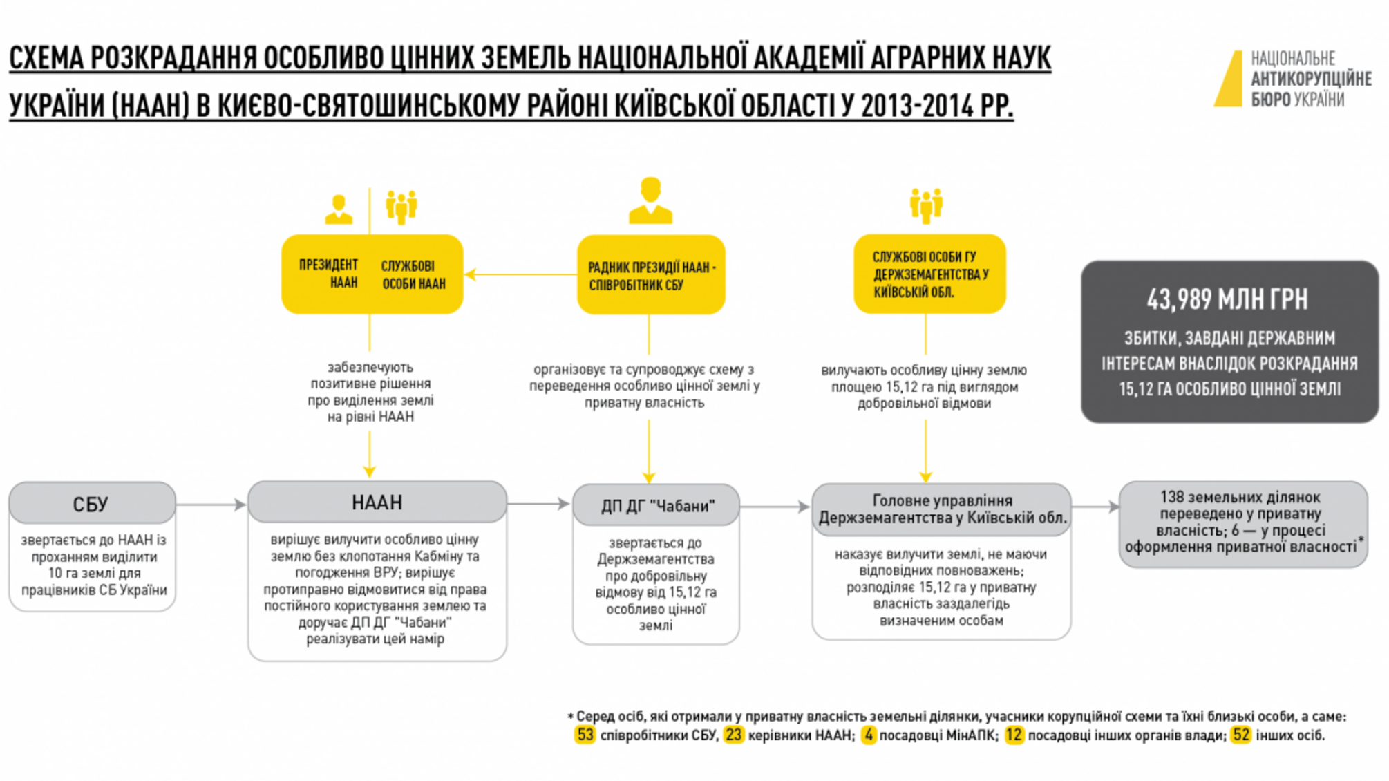 У справі розкрадання земель НААН ще 5 підозрюваних