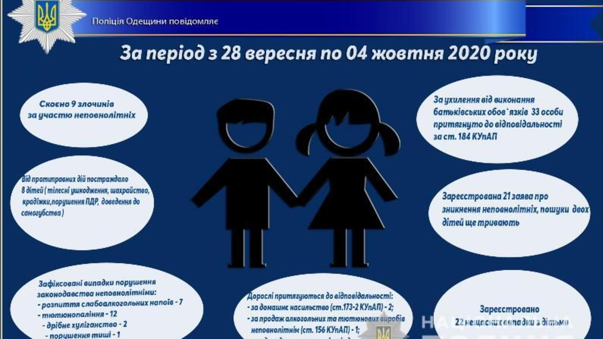 Про стан роботи поліції Одещини з протидії порушенням законодавства неповнолітніми та відносно них за період з 28 вересня по 04 жовтня 2020 року