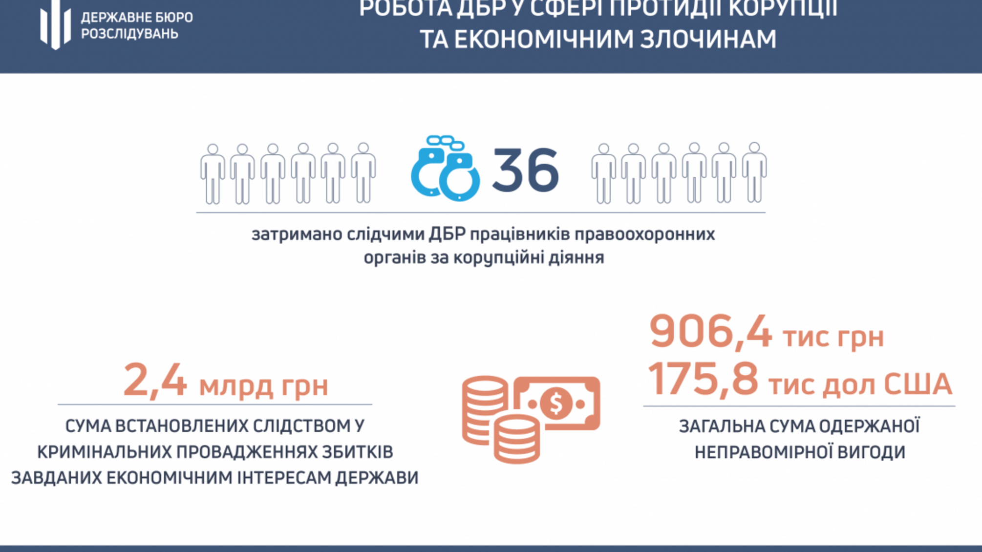 Результати роботи ДБР у сфері протидії корупції та економічним злочинам за жовтень 2020