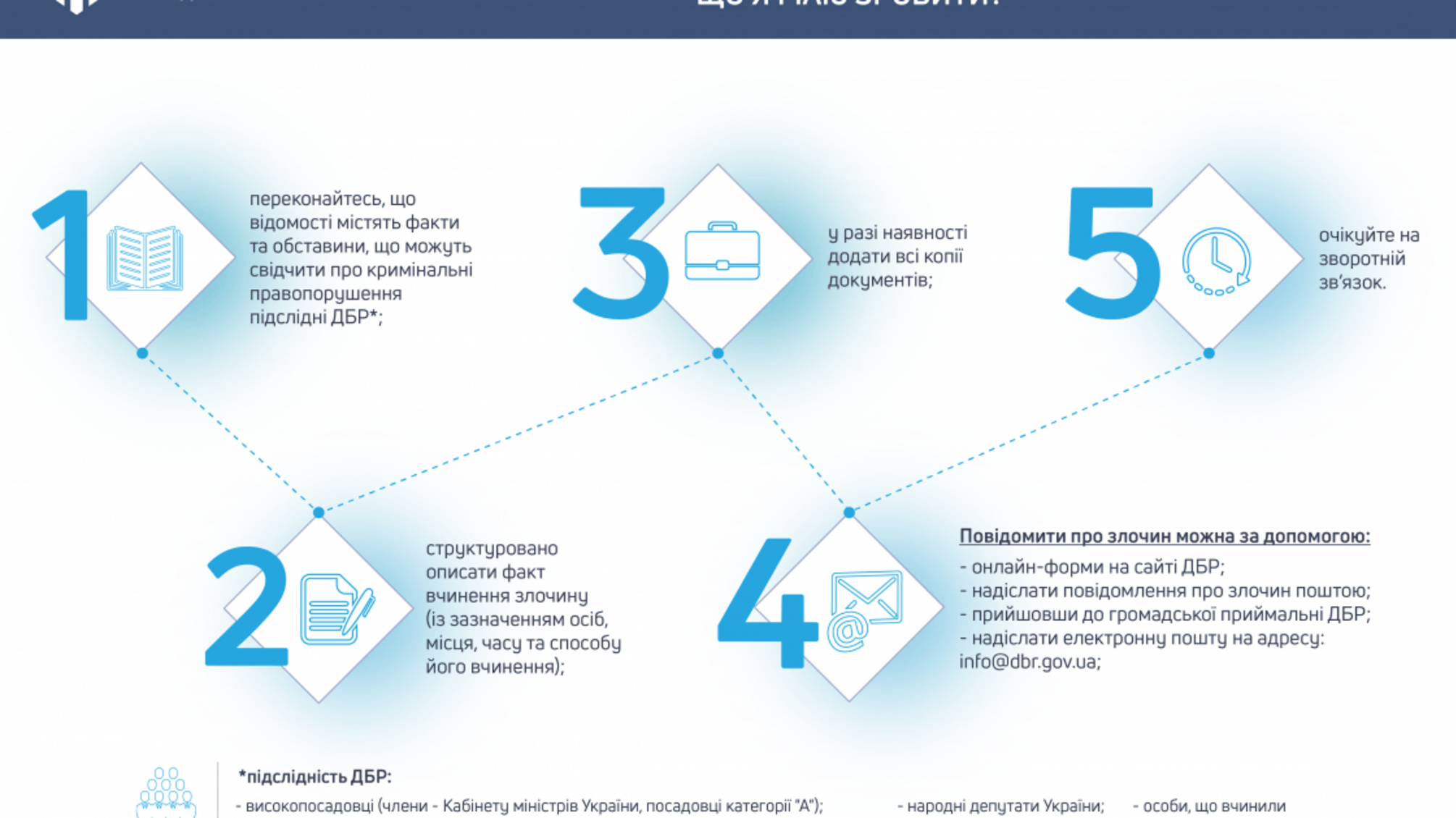 Як правильно звернутися до ДБР із повідомленням про злочин?