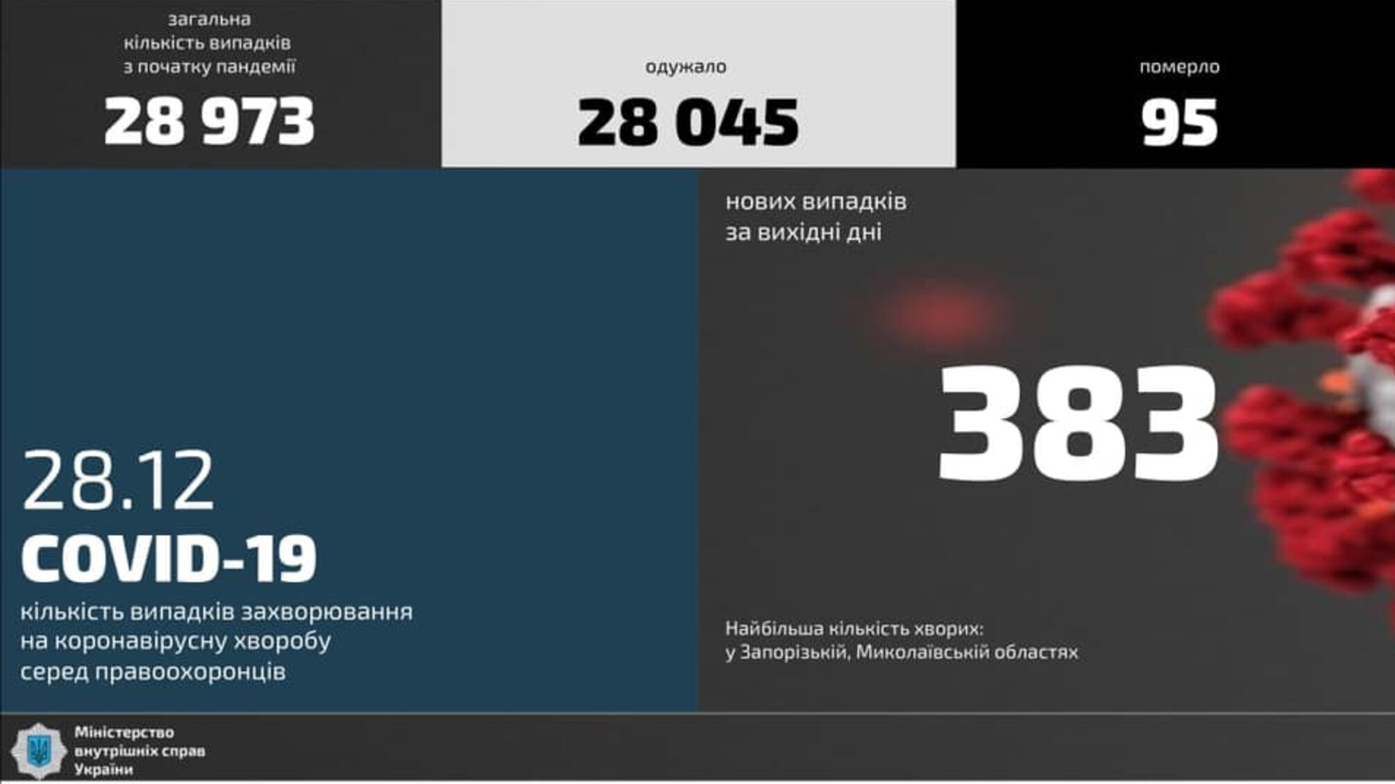 Кількість хворих на COVID-19 правоохоронців: статистика за вихідні дні (28.12.2020)