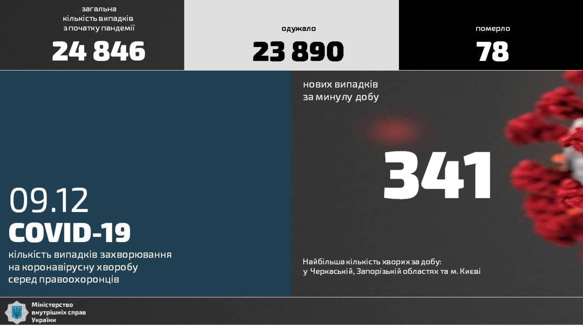 За добу COVID-19 діагностували у 341 правоохоронця МВС