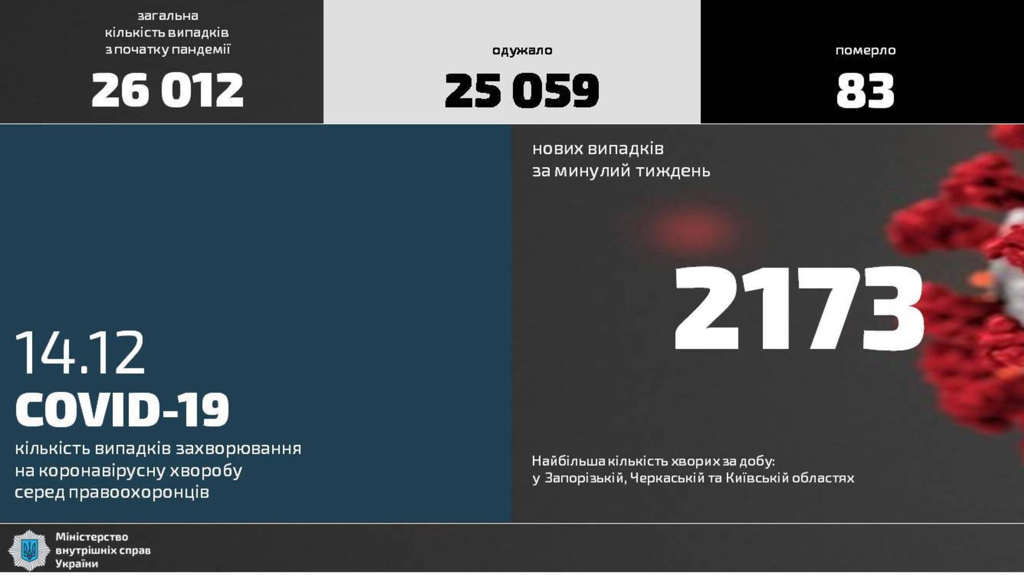 Минулого тижня на COVID-19 захворіло 2 173 правоохоронця МВС