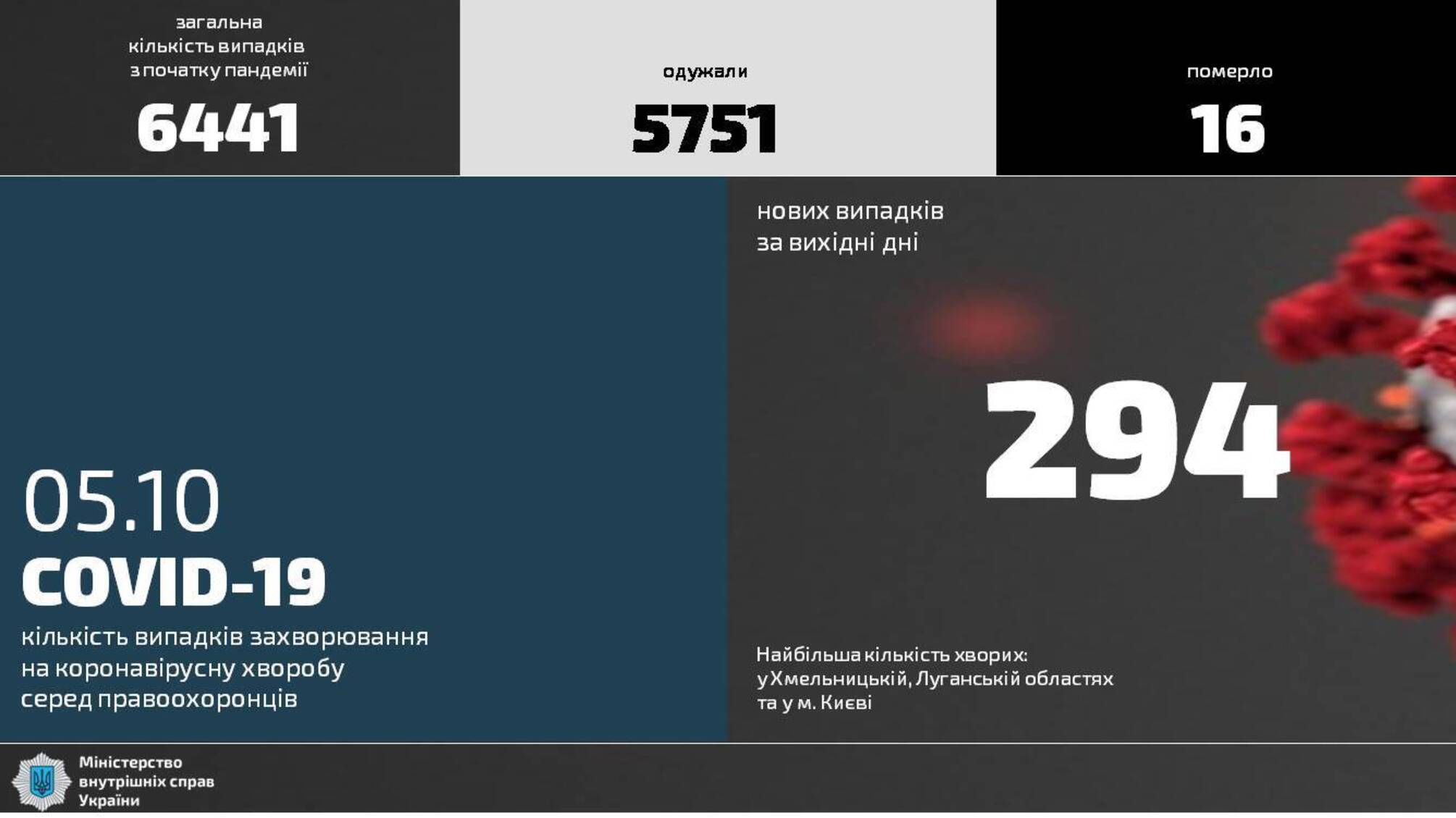 Кількість хворих на COVID-19 правоохоронців: статистика за вихідні дні
