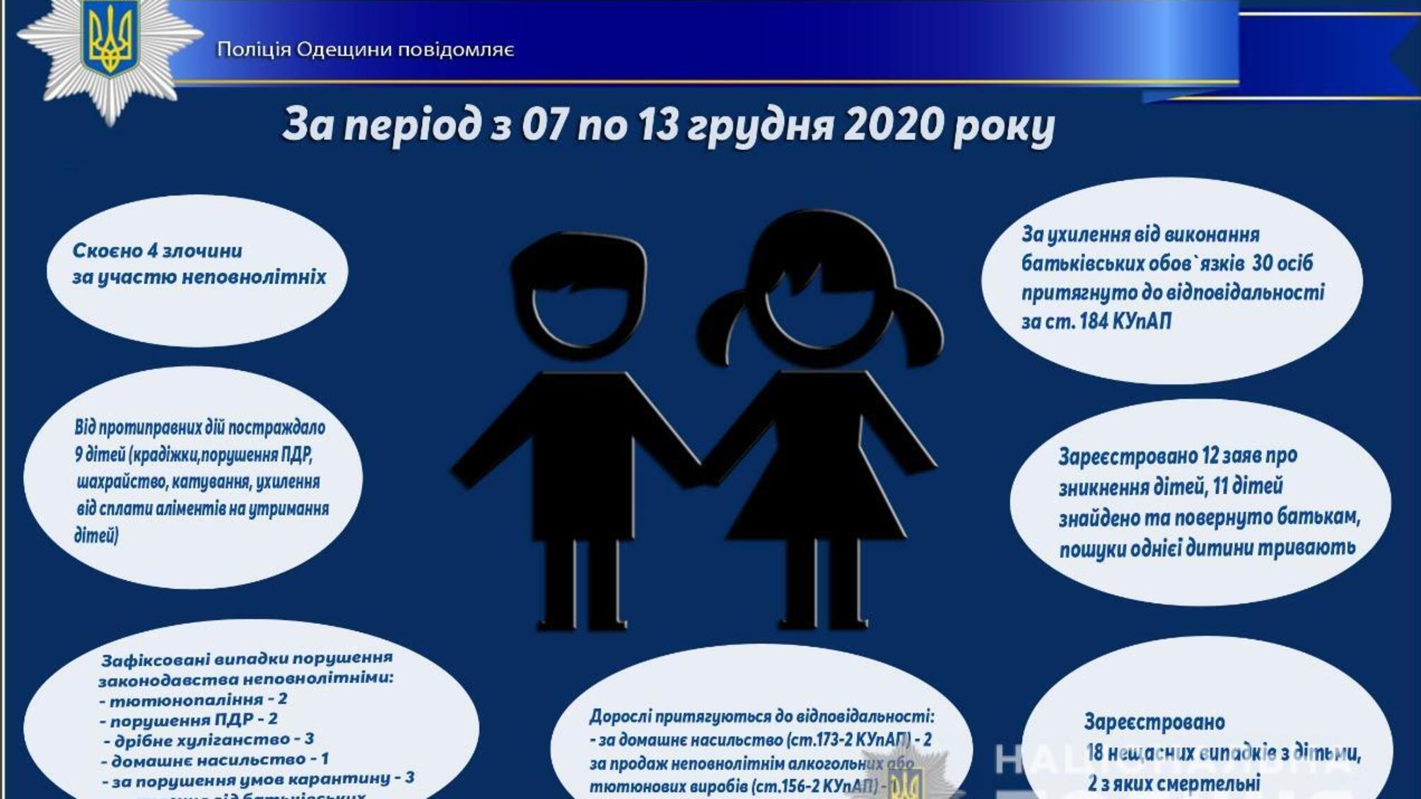 Про стан роботи поліції Одещини з протидії порушенням законодавства неповнолітніми та відносно них за період з 07 по 13 грудня 2020 року