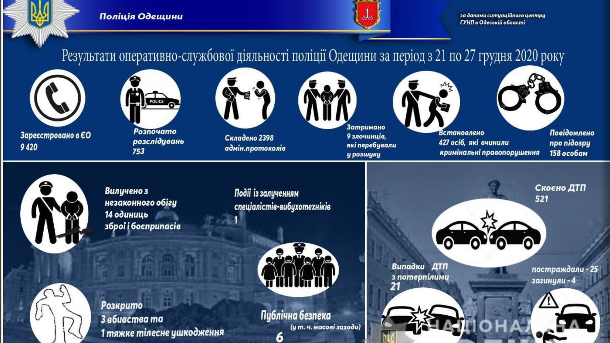 Результати оперативно-службової діяльності поліції Одещини за період з 21 по 27 грудня 2020 року
