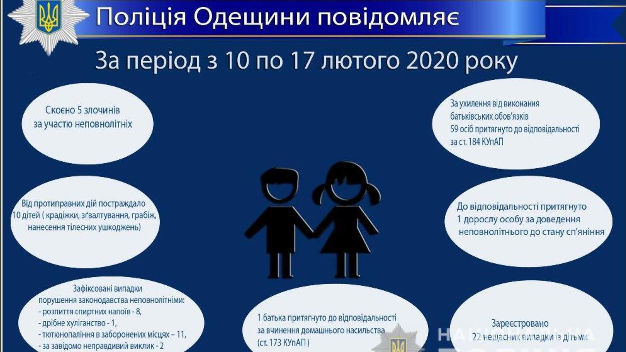 Про стан роботи поліції Одещини з протидії порушенням законодавства неповнолітніми та відносно них за період з 10 по 17 лютого 2020 року