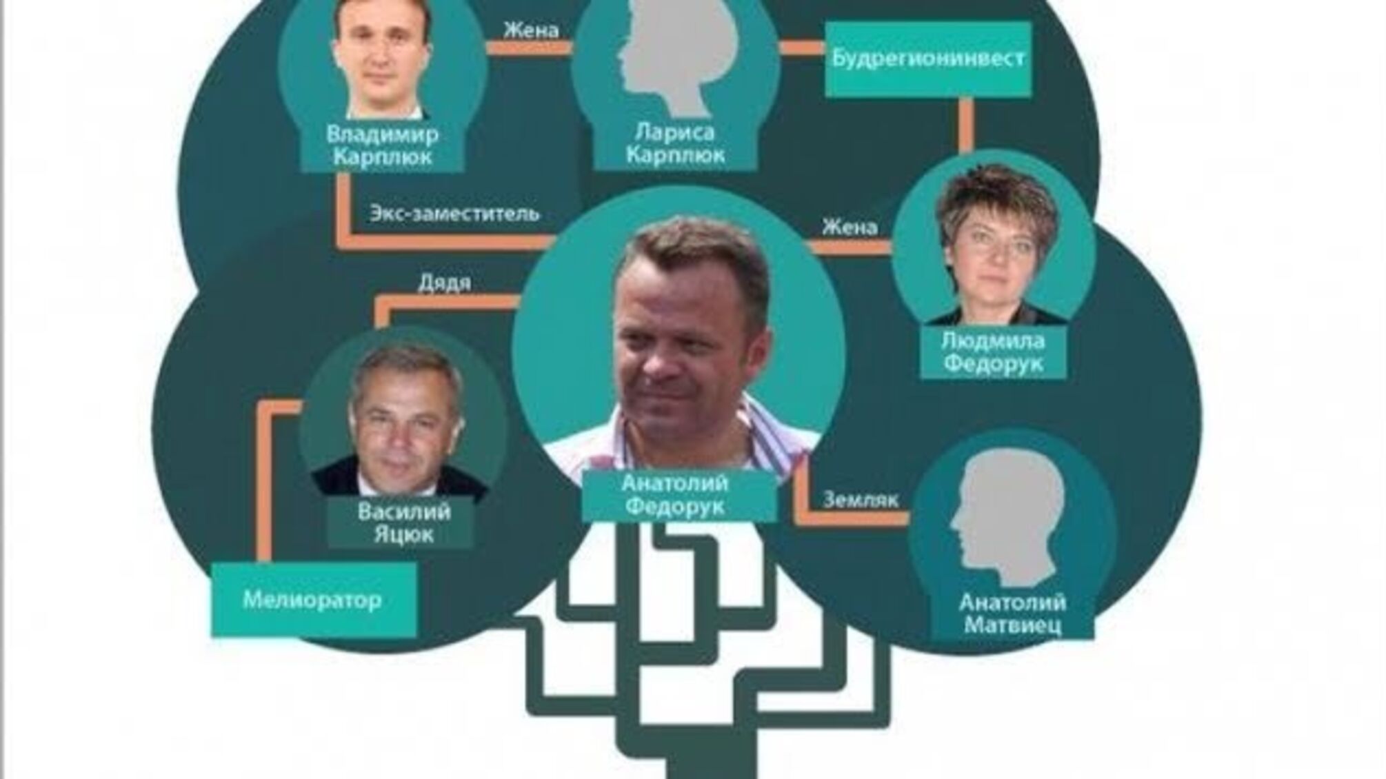 В Буче мэр Федорук организовал синдикат по дерибану земли