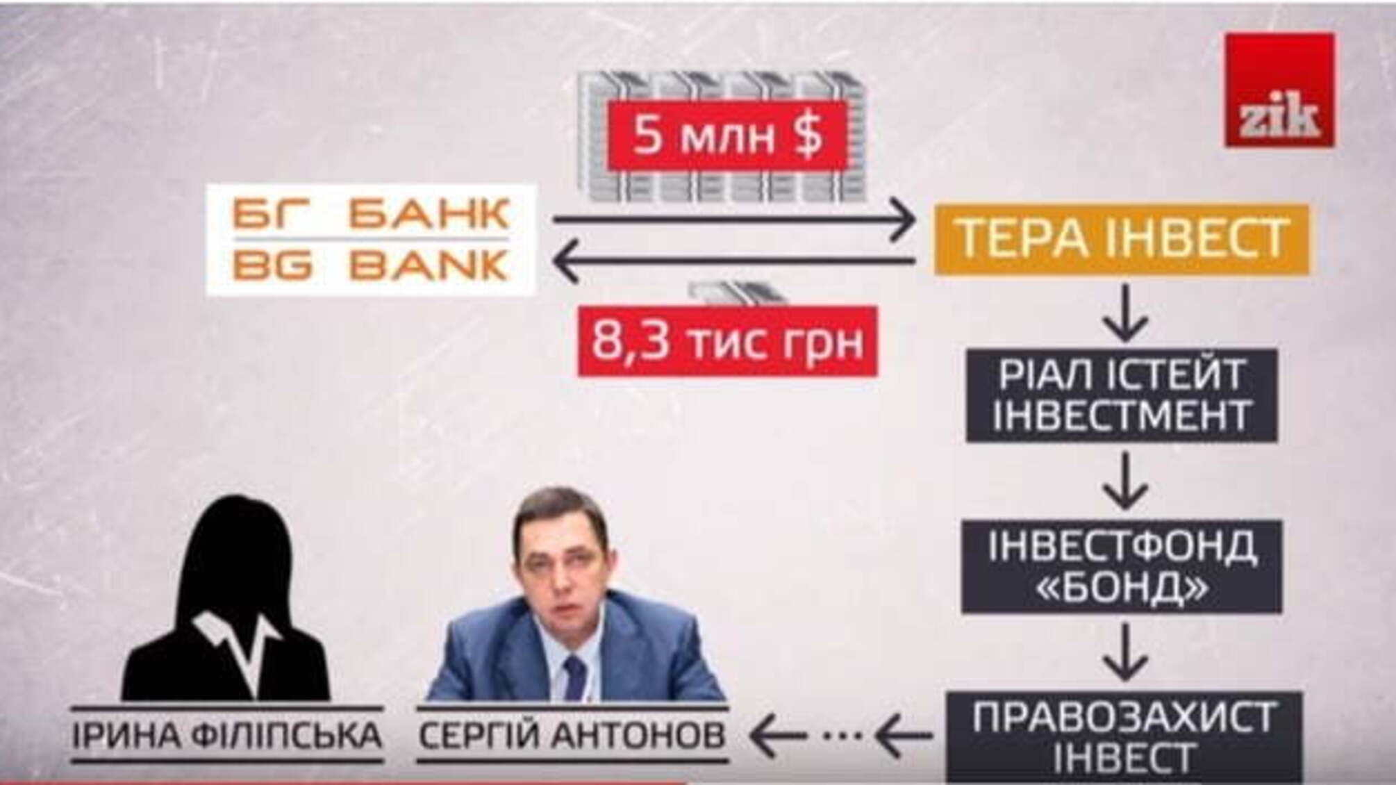 Вкрадені облігації з колишнього банку Пшонки опинились в рідному фонді Гонтарєвої