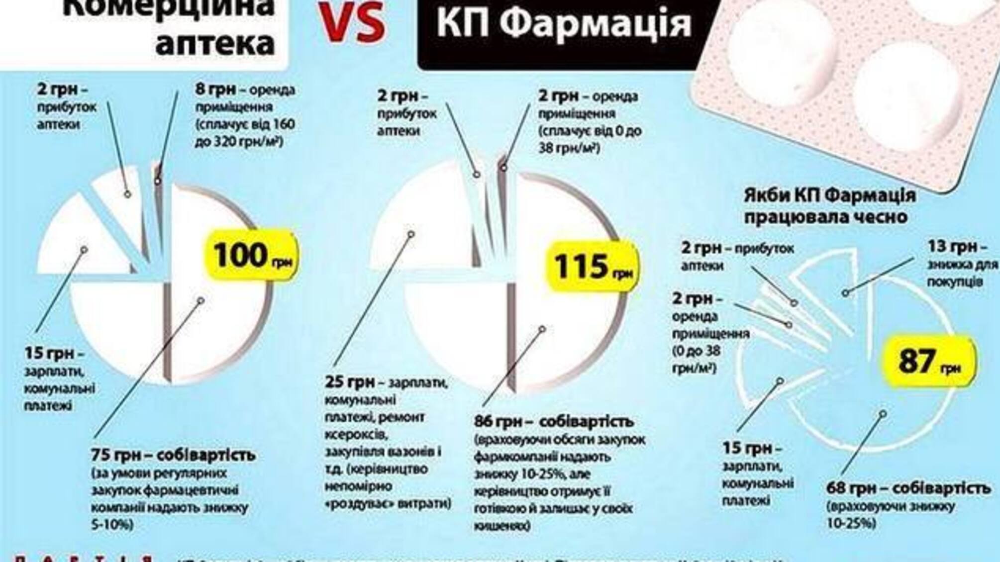 «Аптечная мафия» Киева: кто и почему покрывает столичную «Фармацию»