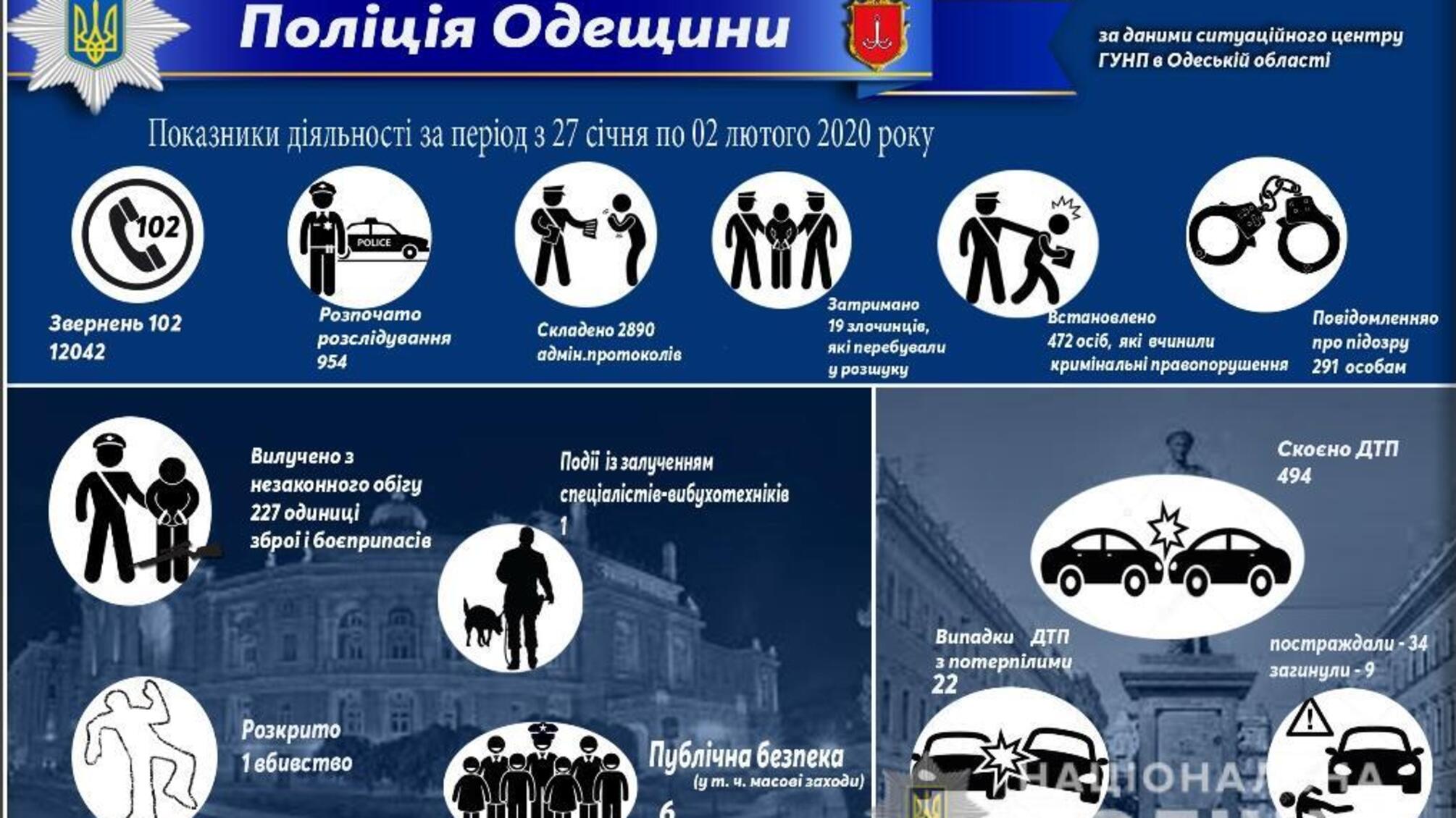 Результати оперативно-службової діяльності поліції Одещини за період з 27 січня по 02 лютого 2020 року