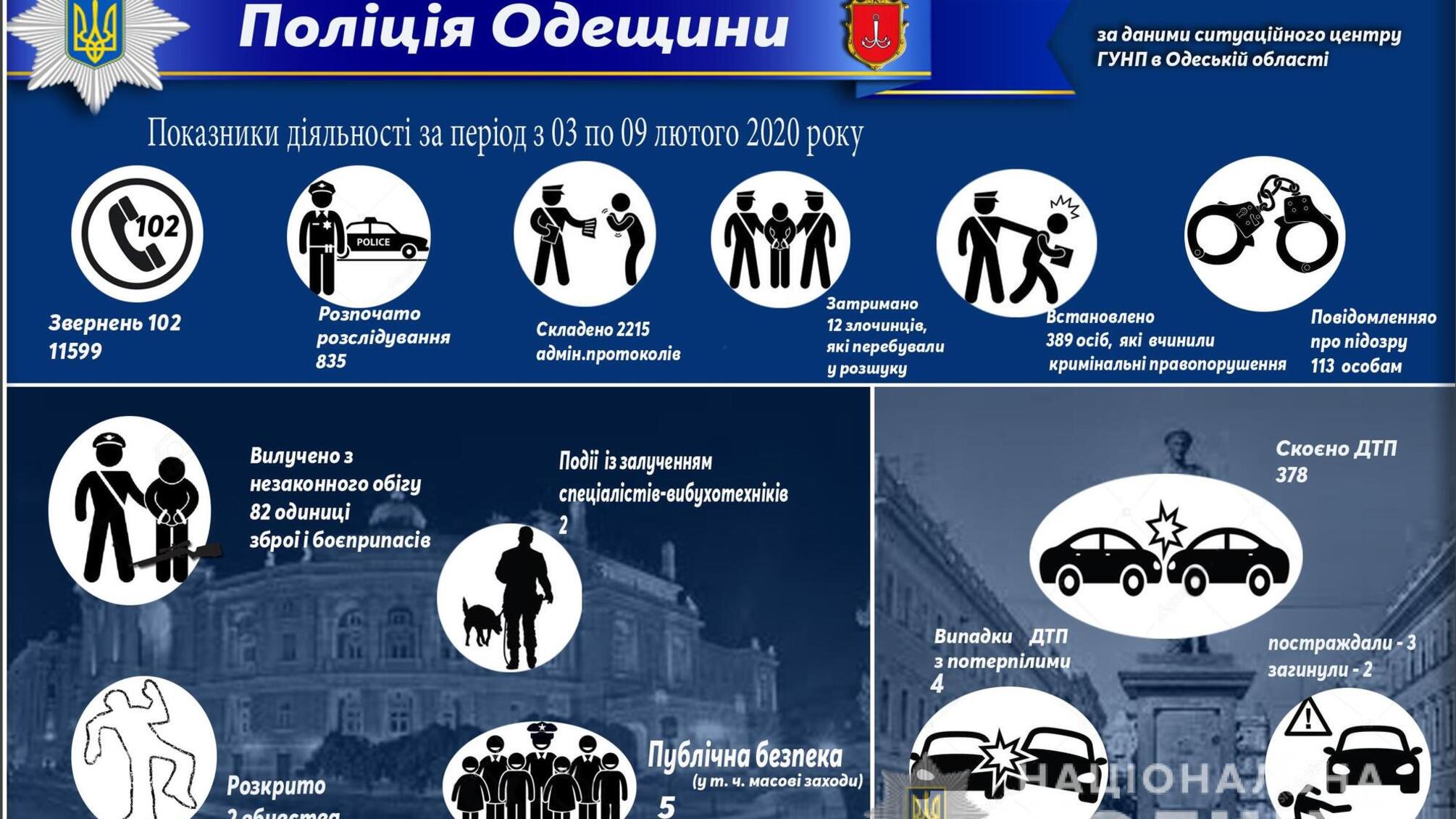 Результати оперативно-службової діяльності поліції Одещини за період з 03 по 09 лютого 2020 року