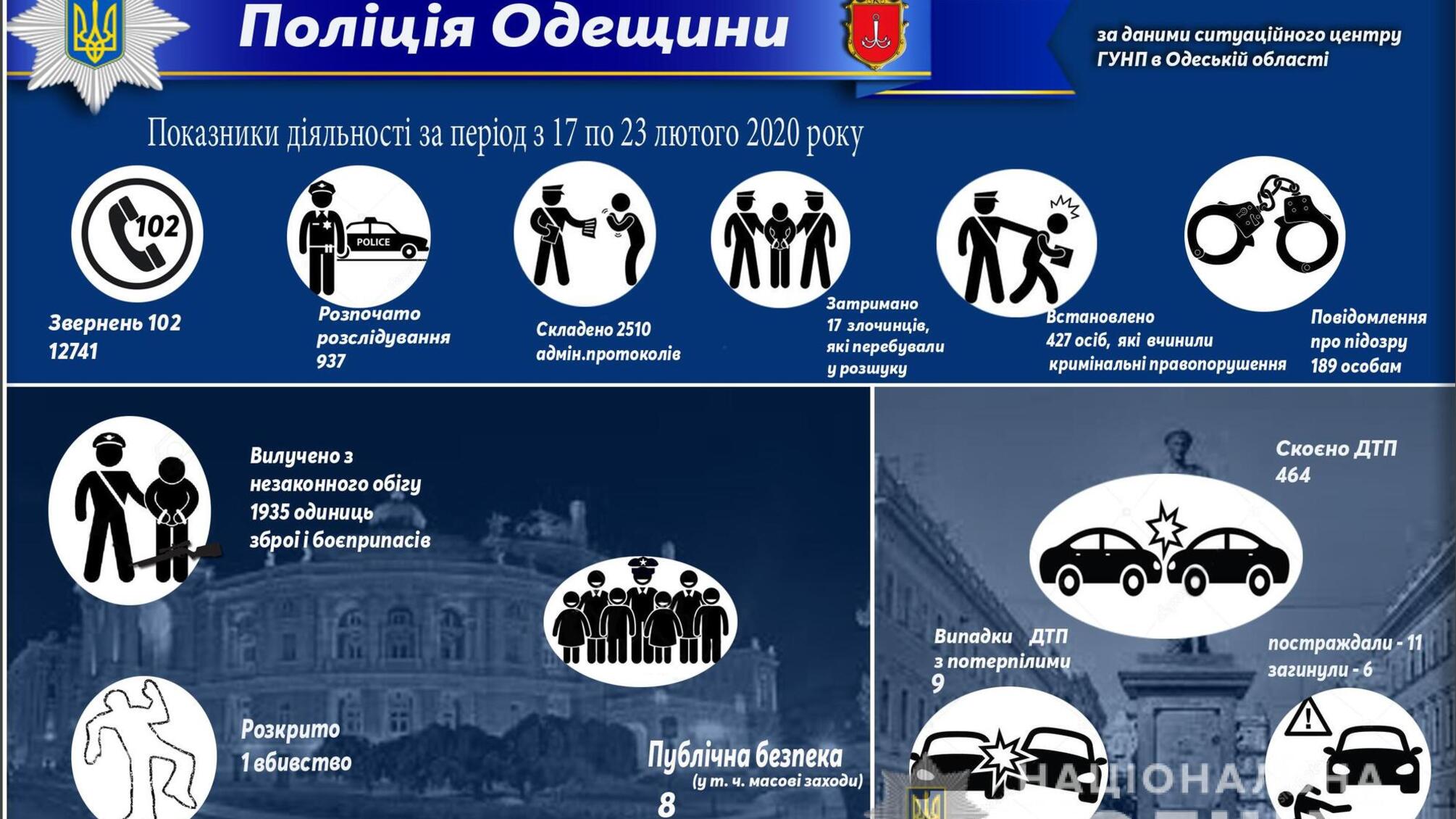 Результати оперативно-службової діяльності поліції Одещини за період з 17 по 23 лютого 2020 року