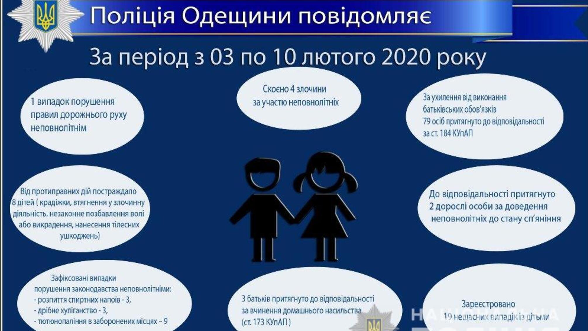 Про стан роботи поліції Одещини з протидії порушенням законодавства неповнолітніми та відносно них за період з 03 по 10 лютого 2020 року