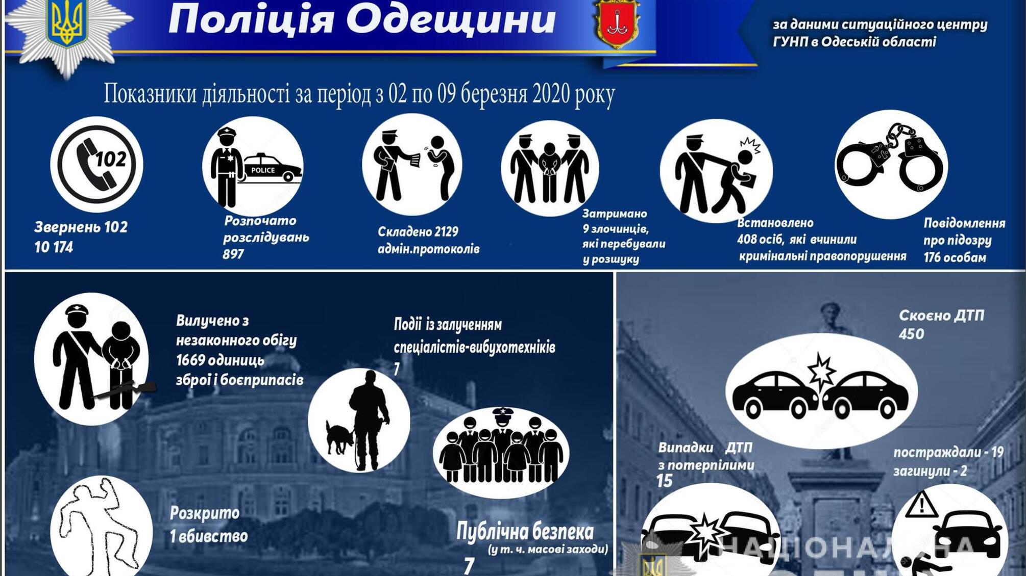 Результати оперативно-службової діяльності поліції Одещини за період з 02 по 09 березня 2020 року