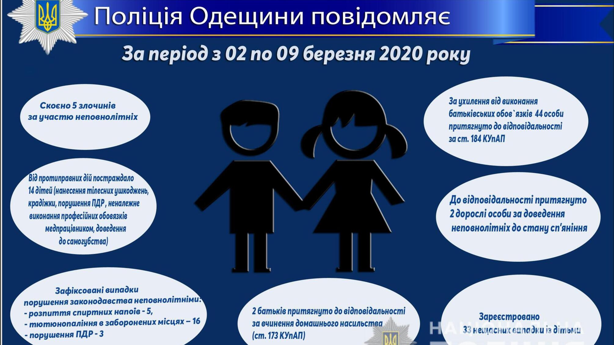 Про стан роботи поліції Одещини з протидії порушенням законодавства неповнолітніми та відносно них за період з 02 по 09 березня 2020 року