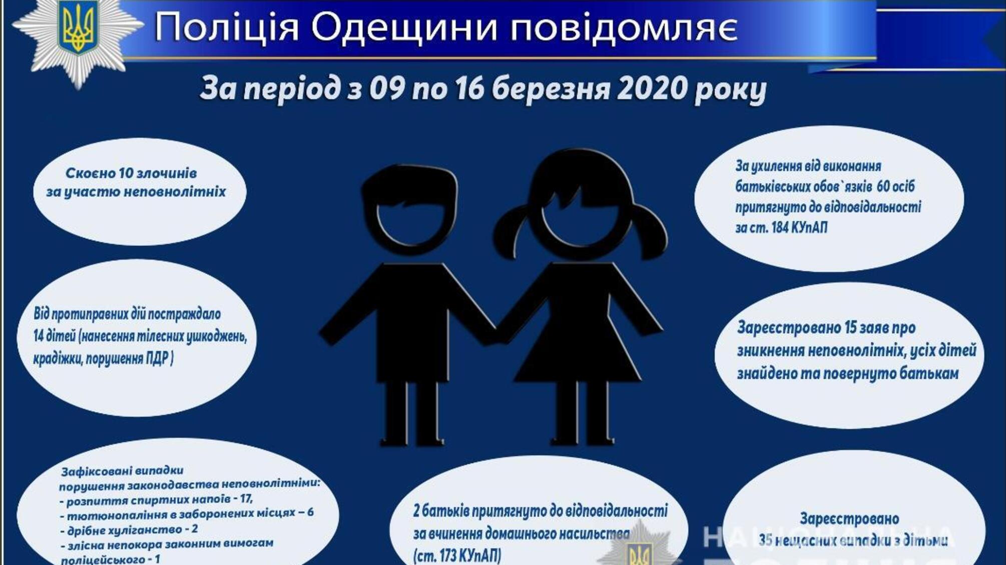 Про стан роботи поліції Одещини з протидії порушенням законодавства неповнолітніми та відносно них за період з 09 по 16 березня 2020 року