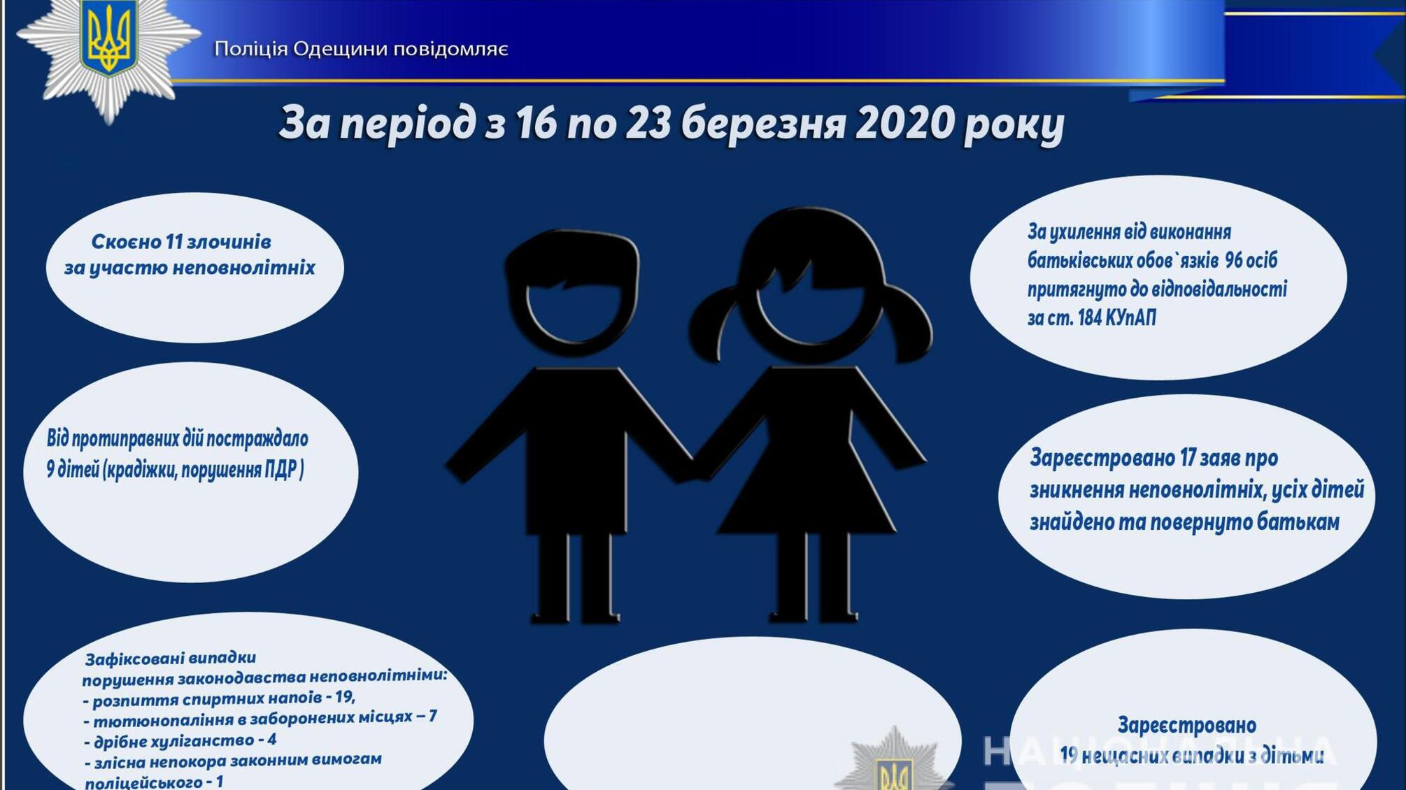Про стан роботи поліції Одещини з протидії порушенням законодавства неповнолітніми та відносно них за період з 16 по 23 березня 2020 року